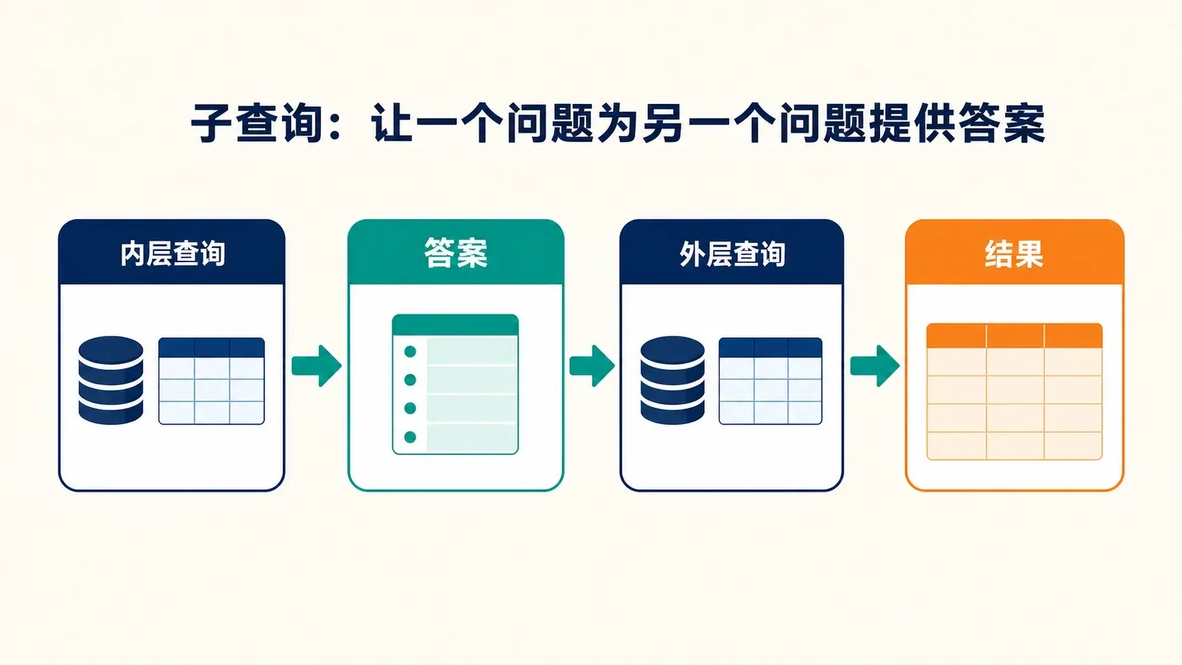 子查询让一个问题为另一个问题提供答案
