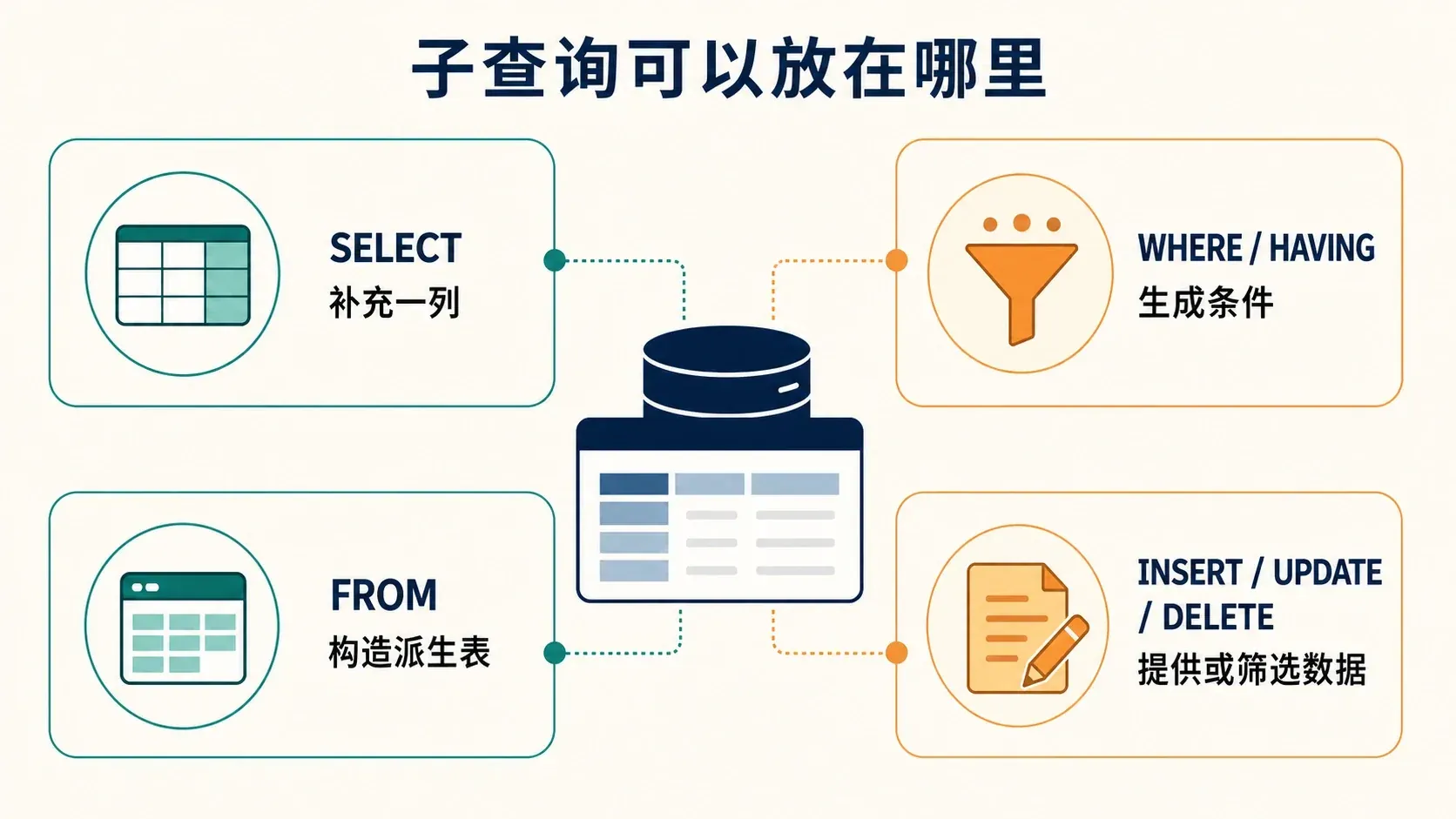 子查询在 SQL 语句中的位置