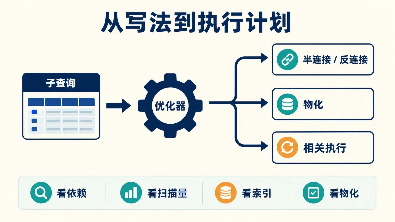 子查询从写法到执行计划