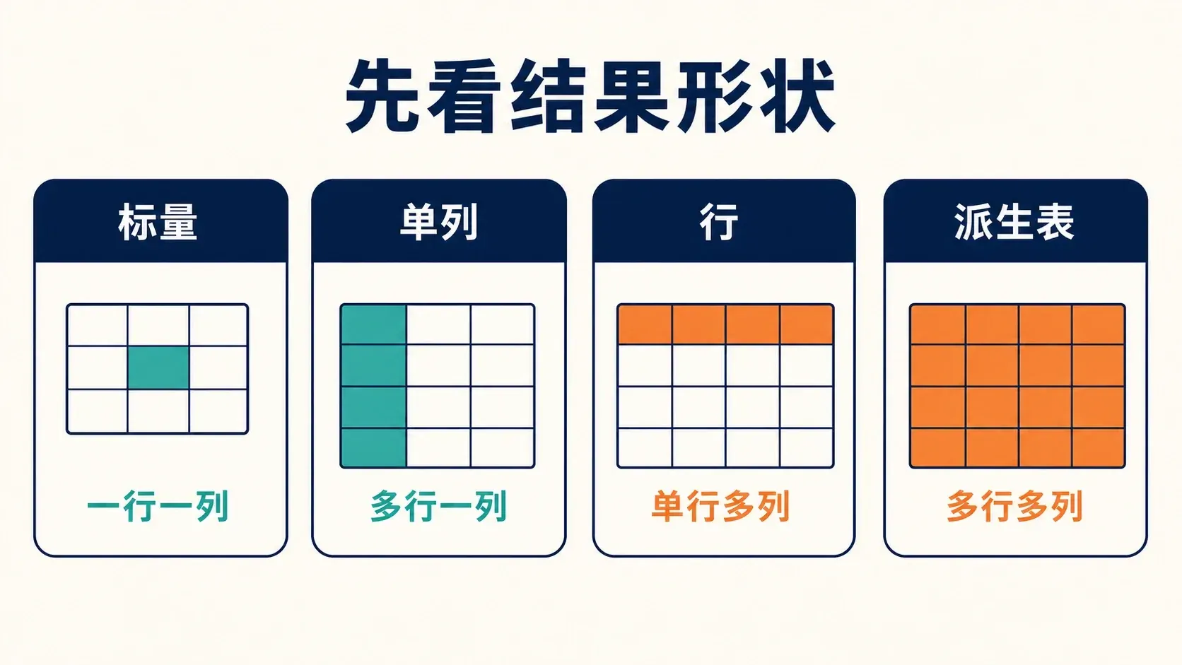 子查询的四种结果形状