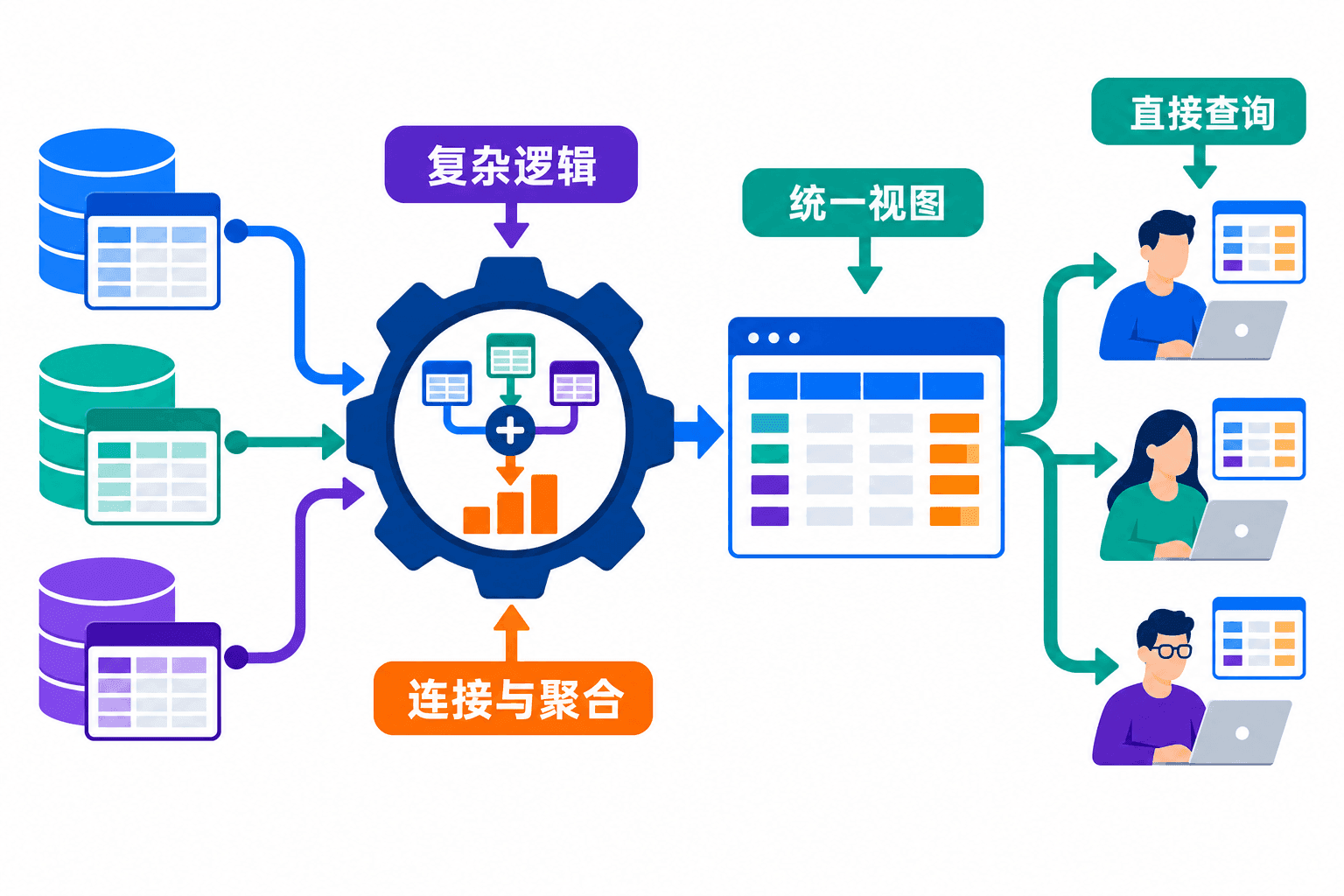 视图封装多表连接与聚合逻辑