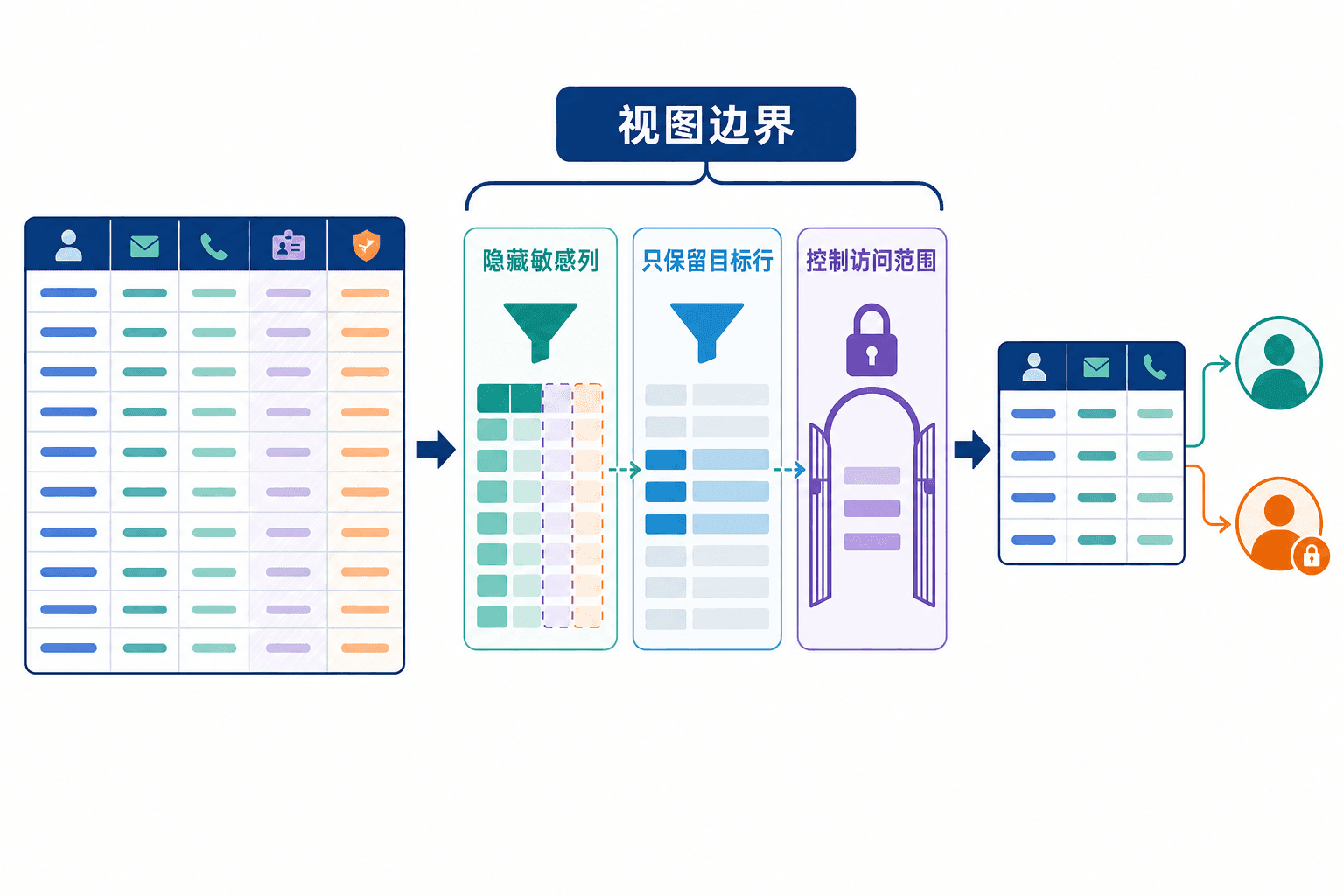 视图建立列、行与权限边界