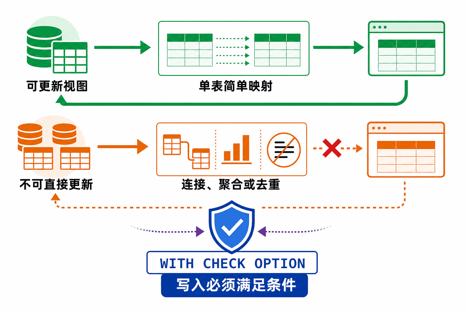 可更新视图与 WITH CHECK OPTION