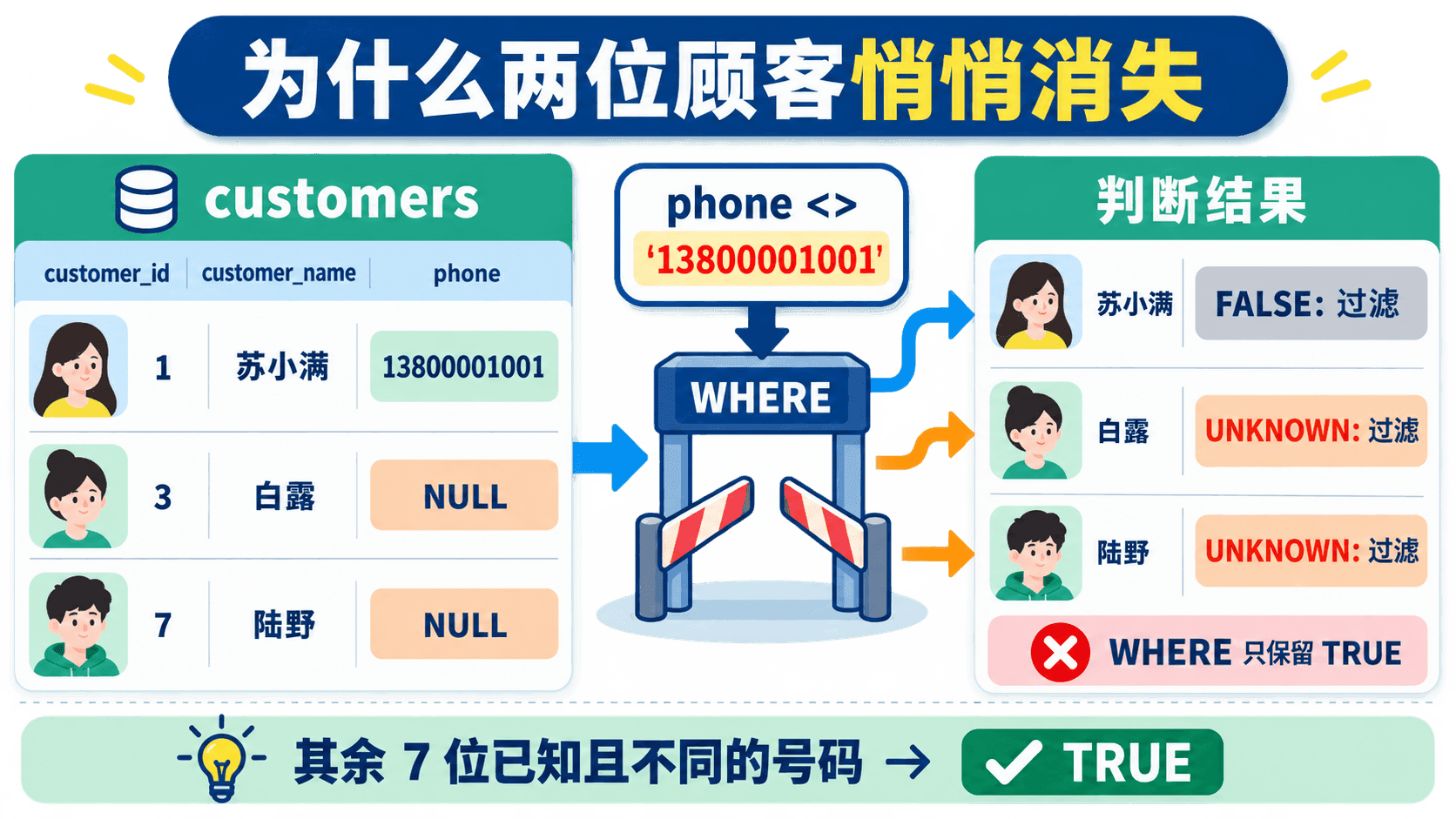 WHERE 只保留 TRUE,NULL 让两位顾客悄悄消失