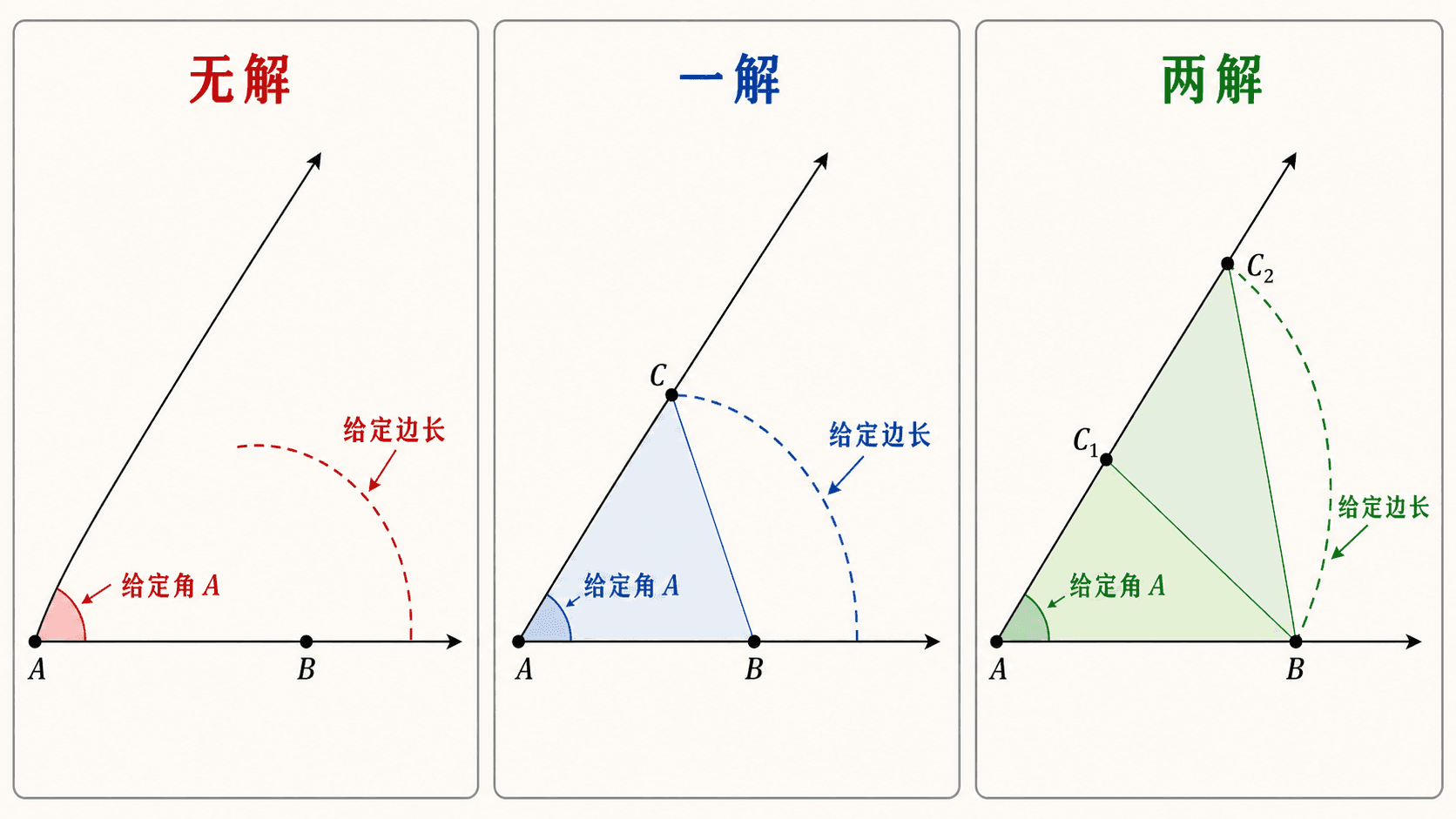 SSA 二义性示意图，展示给定角 A 和给定边长时无解、一解、两解三种情况。