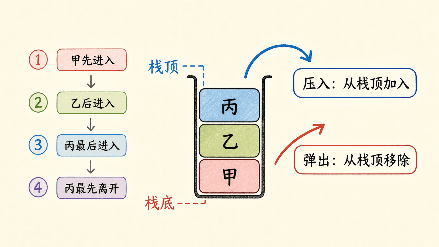 栈的后进先出顺序与栈顶操作