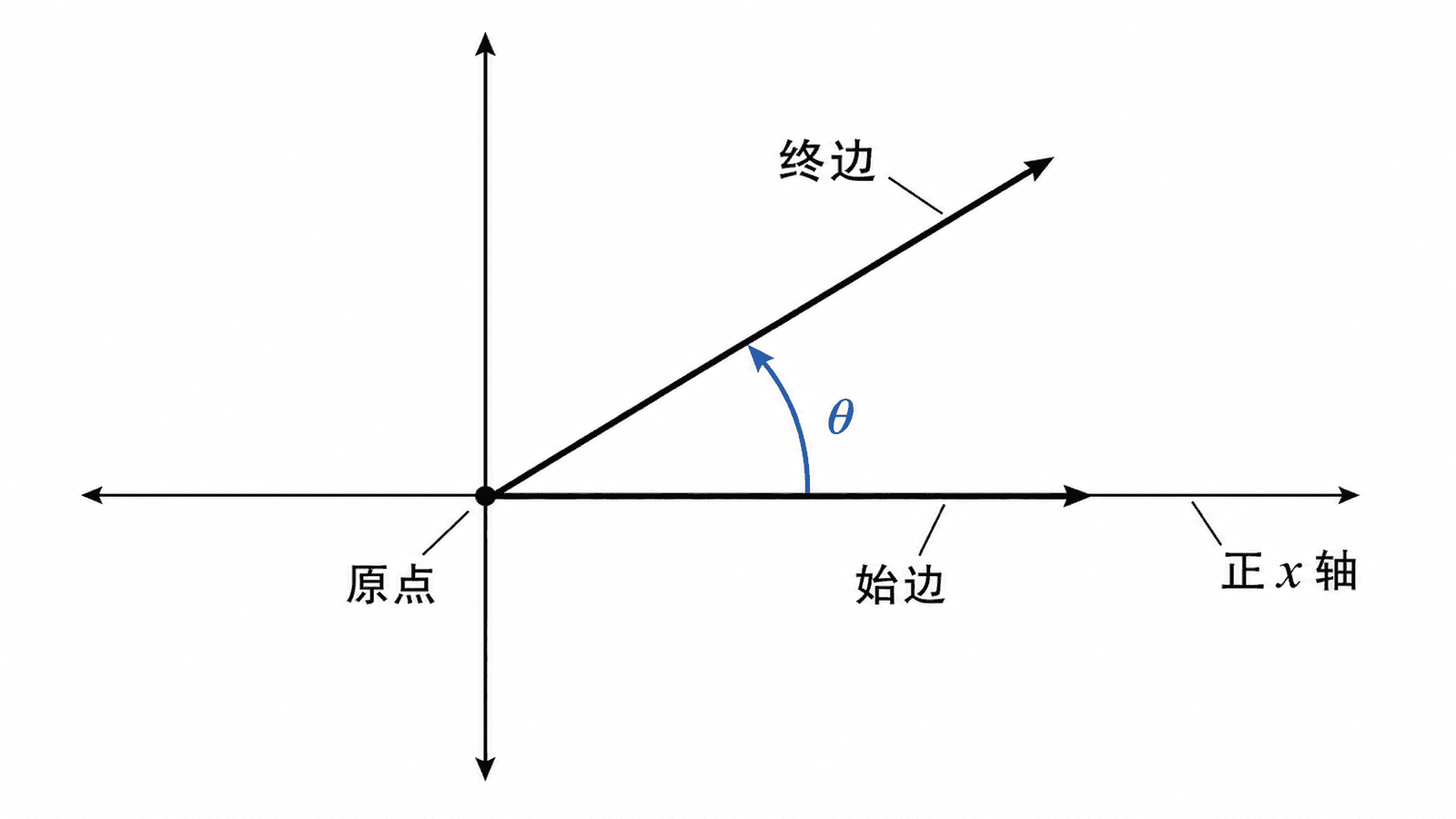 坐标系中角的标准位置示意图，始边在正 x 轴上，终边位于第一象限，弧形箭头标出 θ。