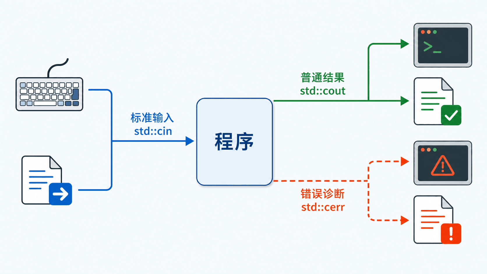 std::cin、std::cout 与 std::cerr 的独立数据通道 C++ 标准输入输出通道示意图:std::cin 将键盘或重定向输入送入程序,std::cout 与 std::cerr 分别输出普通结果和错误诊断