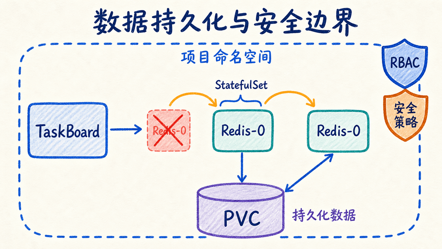 StatefulSet 重建 Redis-0 时继续挂载同一 PVC,并由 RBAC 与安全策略界定权限