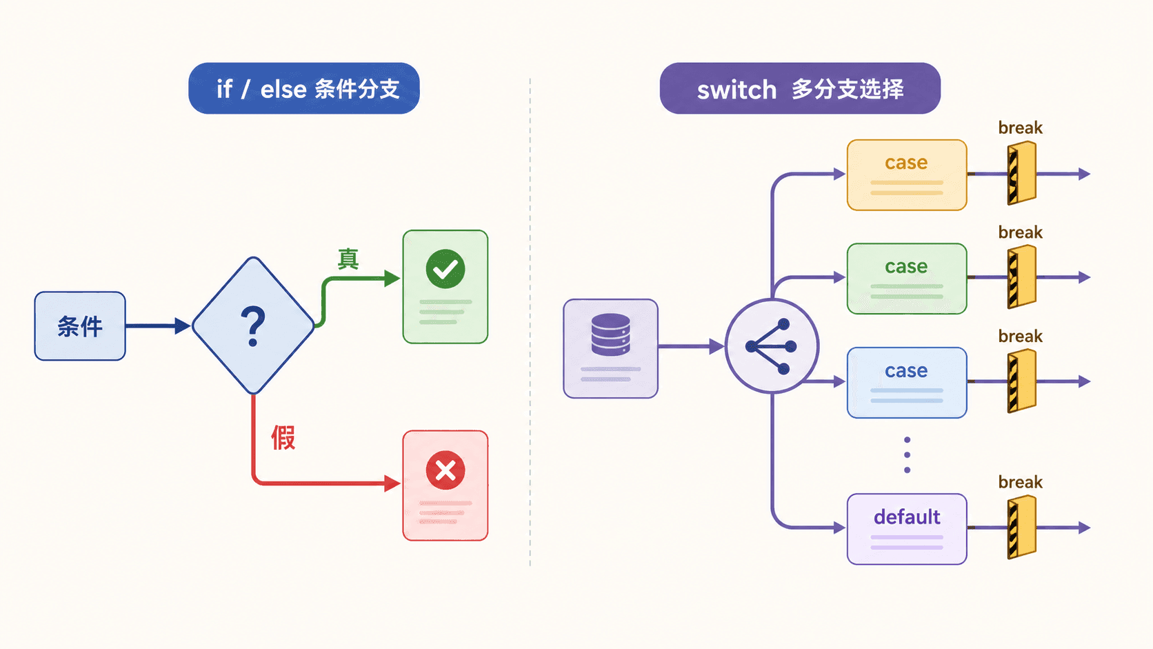 if/else 与 switch 的分支选择