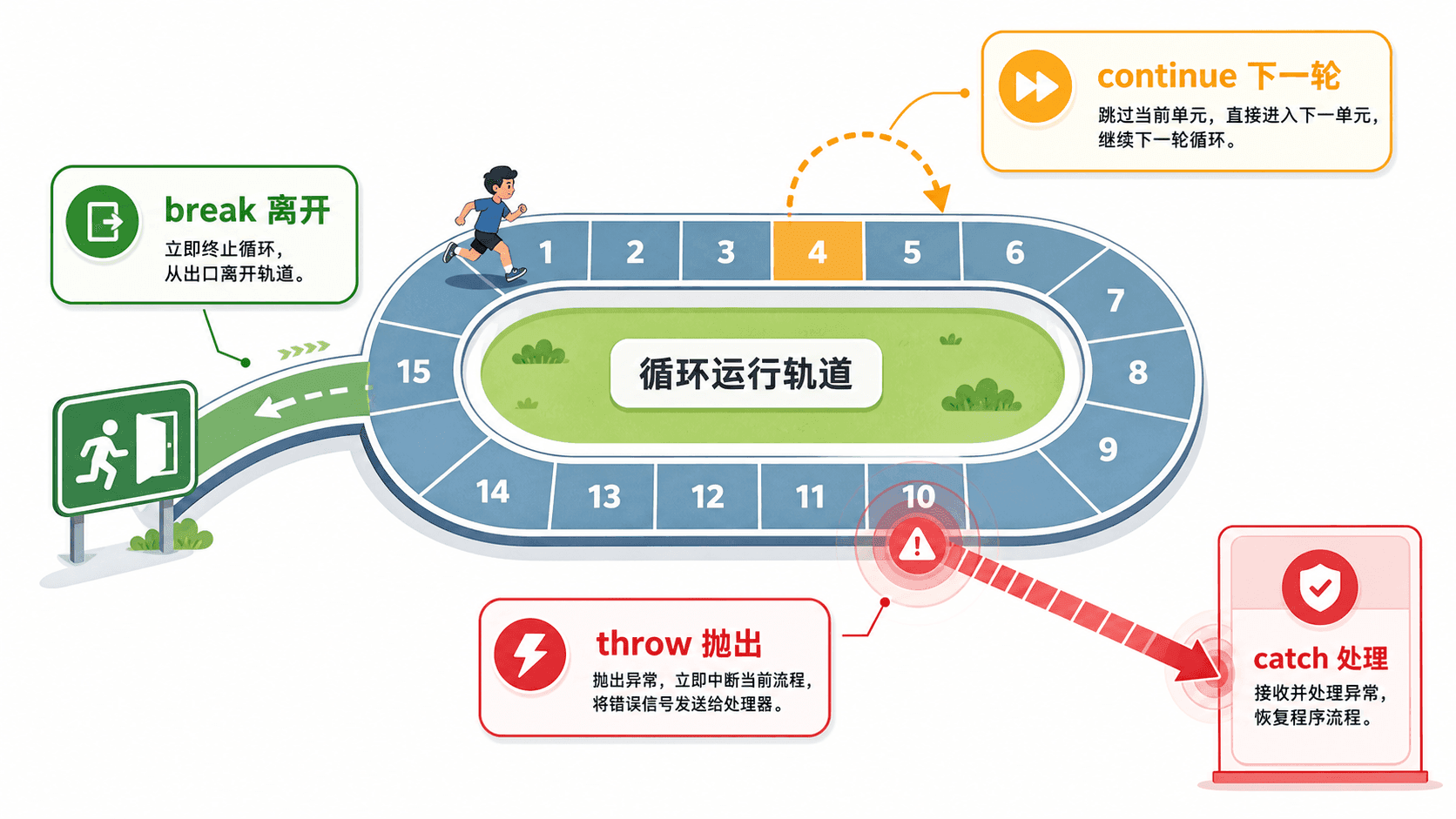 break、continue、throw 的跳转效果