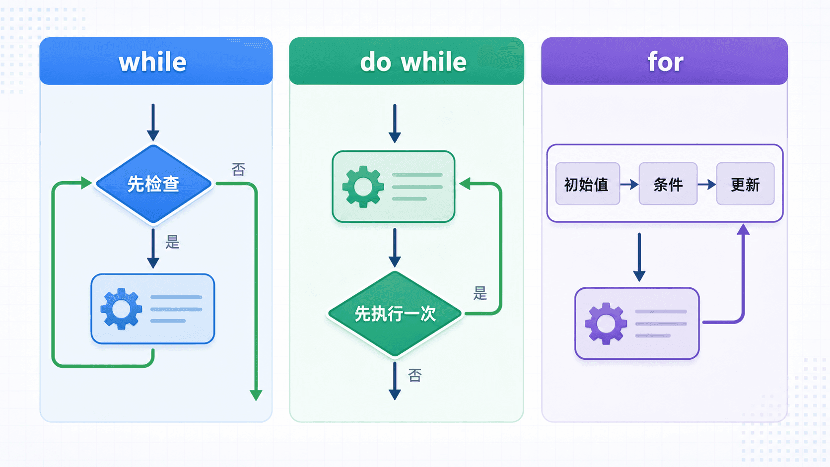 while、do while、for 的循环结构