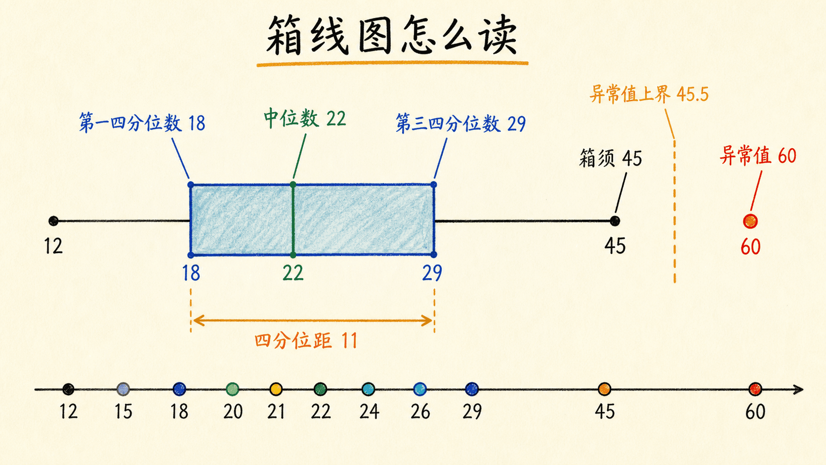 等待时间箱线图中四分位数、四分位距、箱须和异常值的位置