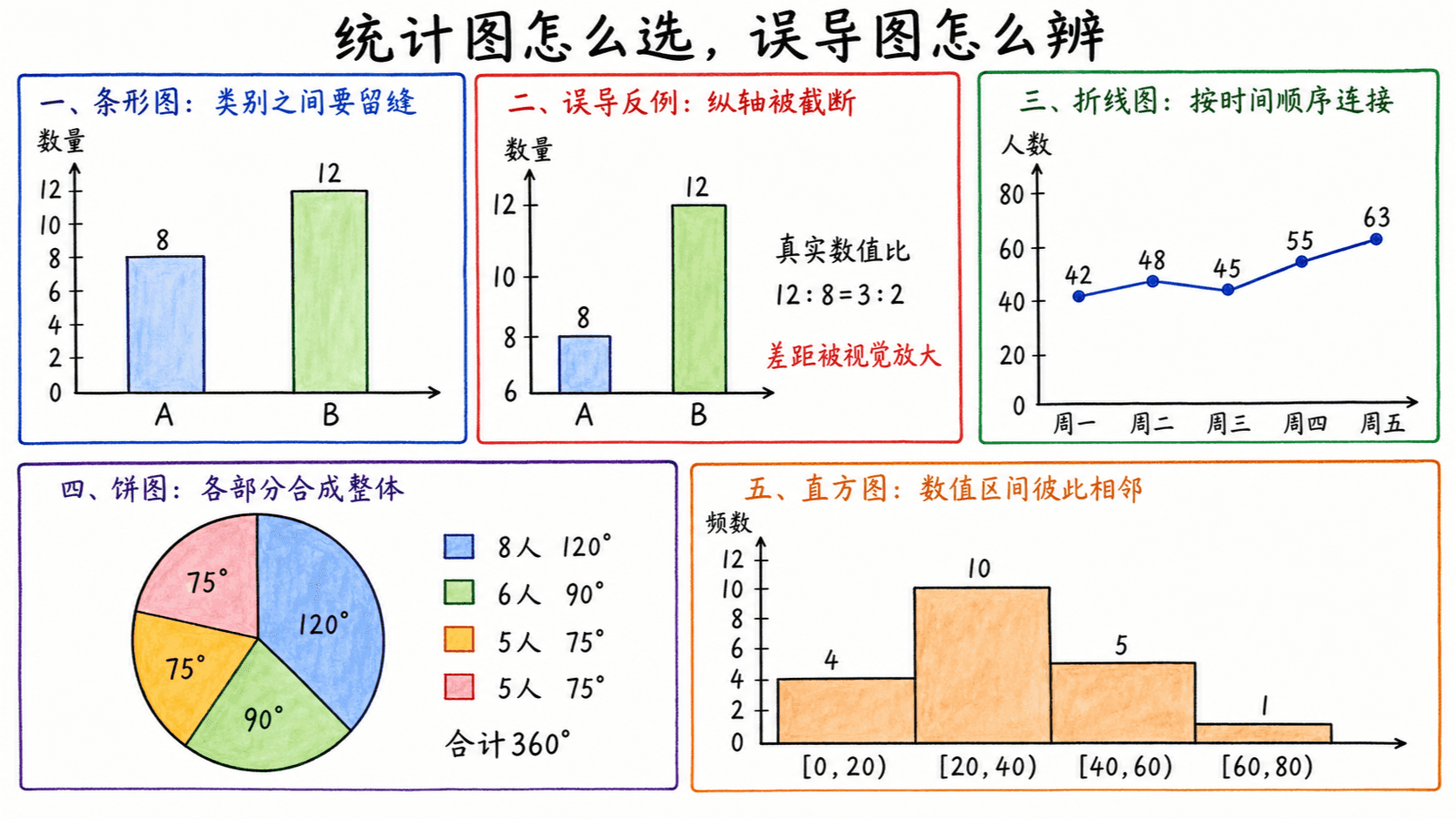 条形图、截断基线、折线图、饼图与直方图的选择和读图检查示意