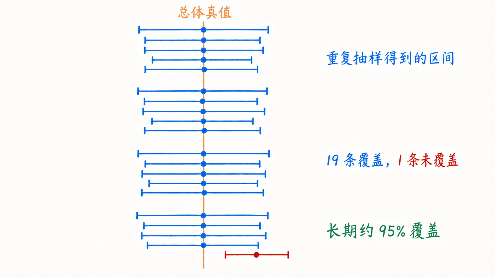 重复抽样得到二十条区间,其中十九条覆盖总体真值、一条没有覆盖