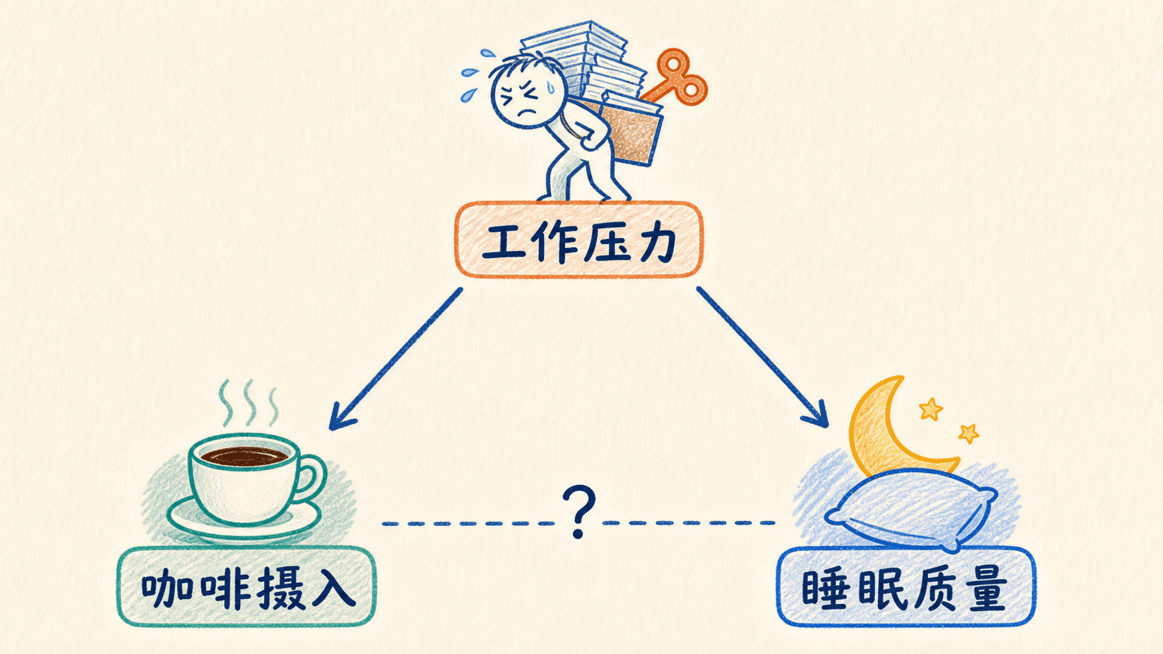 工作压力同时影响咖啡摄入和睡眠质量,展示混杂因素怎样制造表面关系