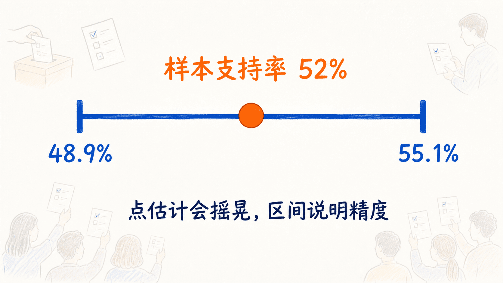 样本支持率为百分之五十二、区间从百分之四十八点九到百分之五十五点一