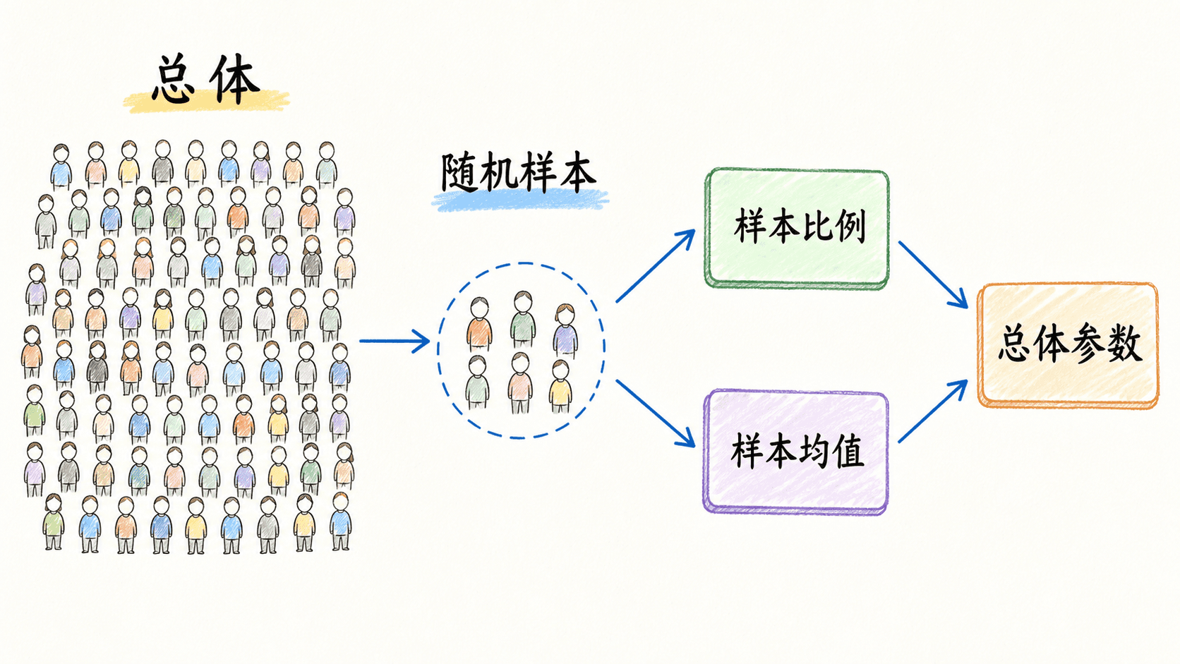 从总体中随机抽取样本,再用样本统计量估计总体参数