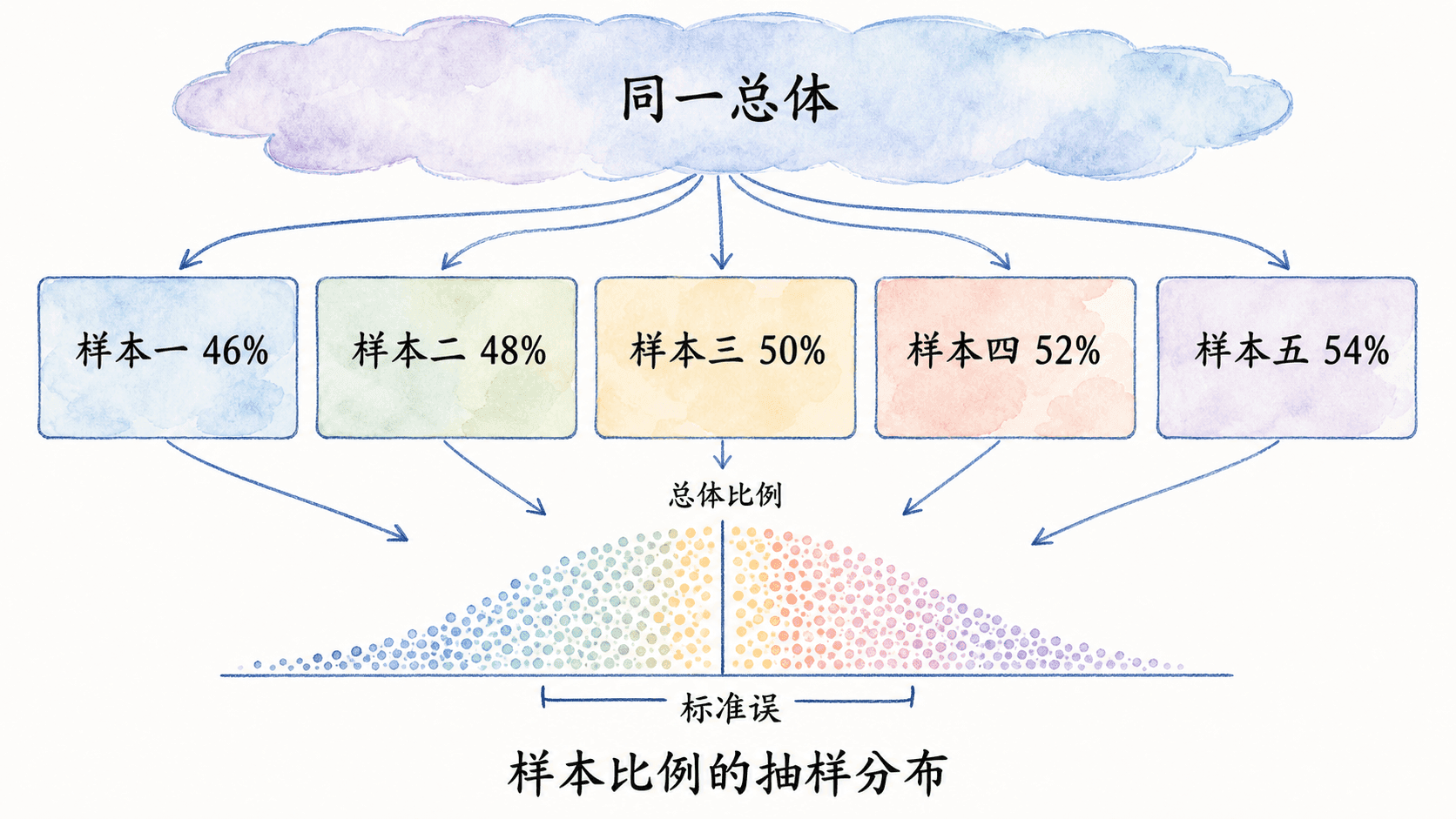 重复抽样得到许多样本比例,并形成围绕总体比例的抽样分布