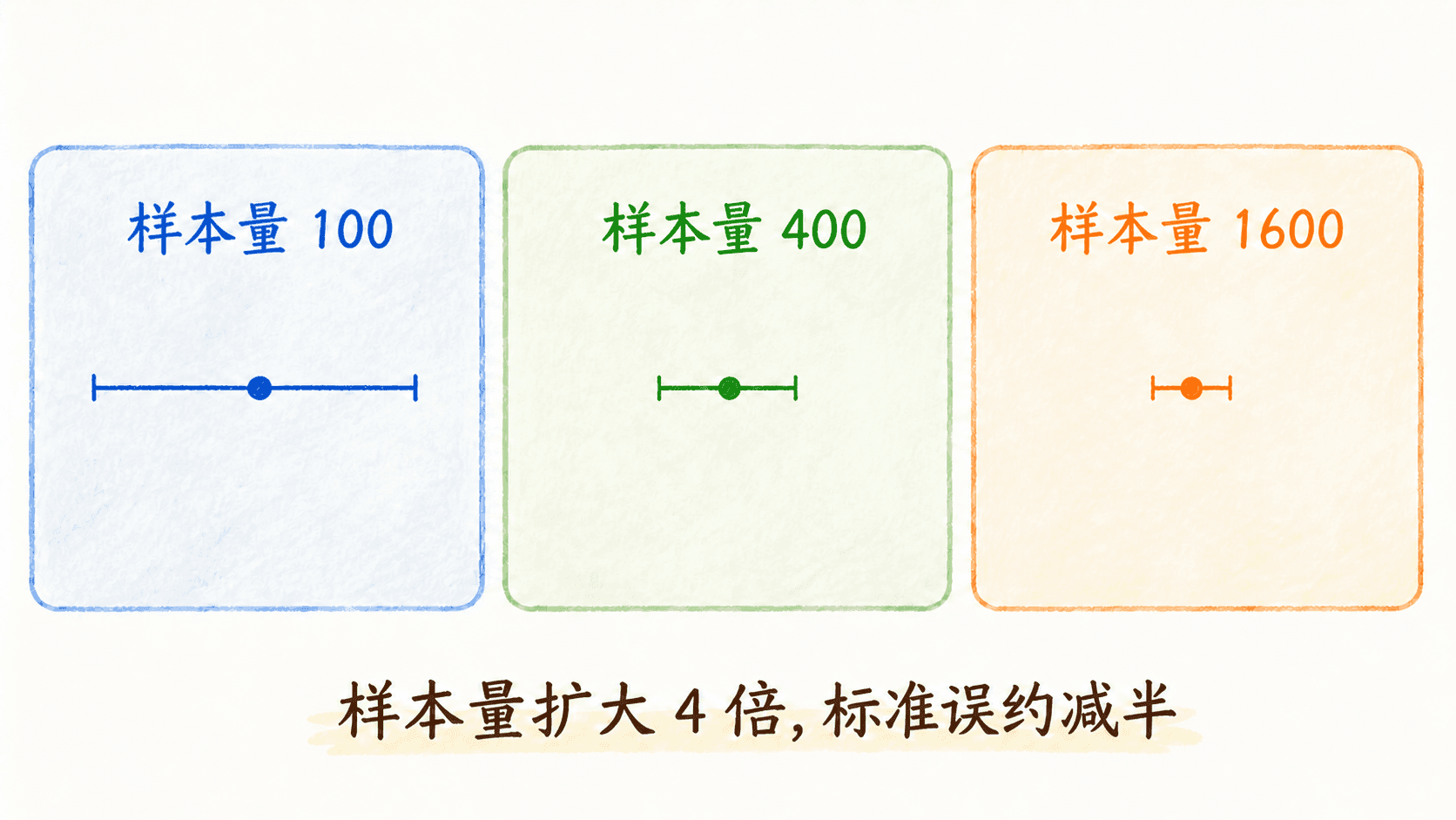 样本量扩大四倍时标准误约减半