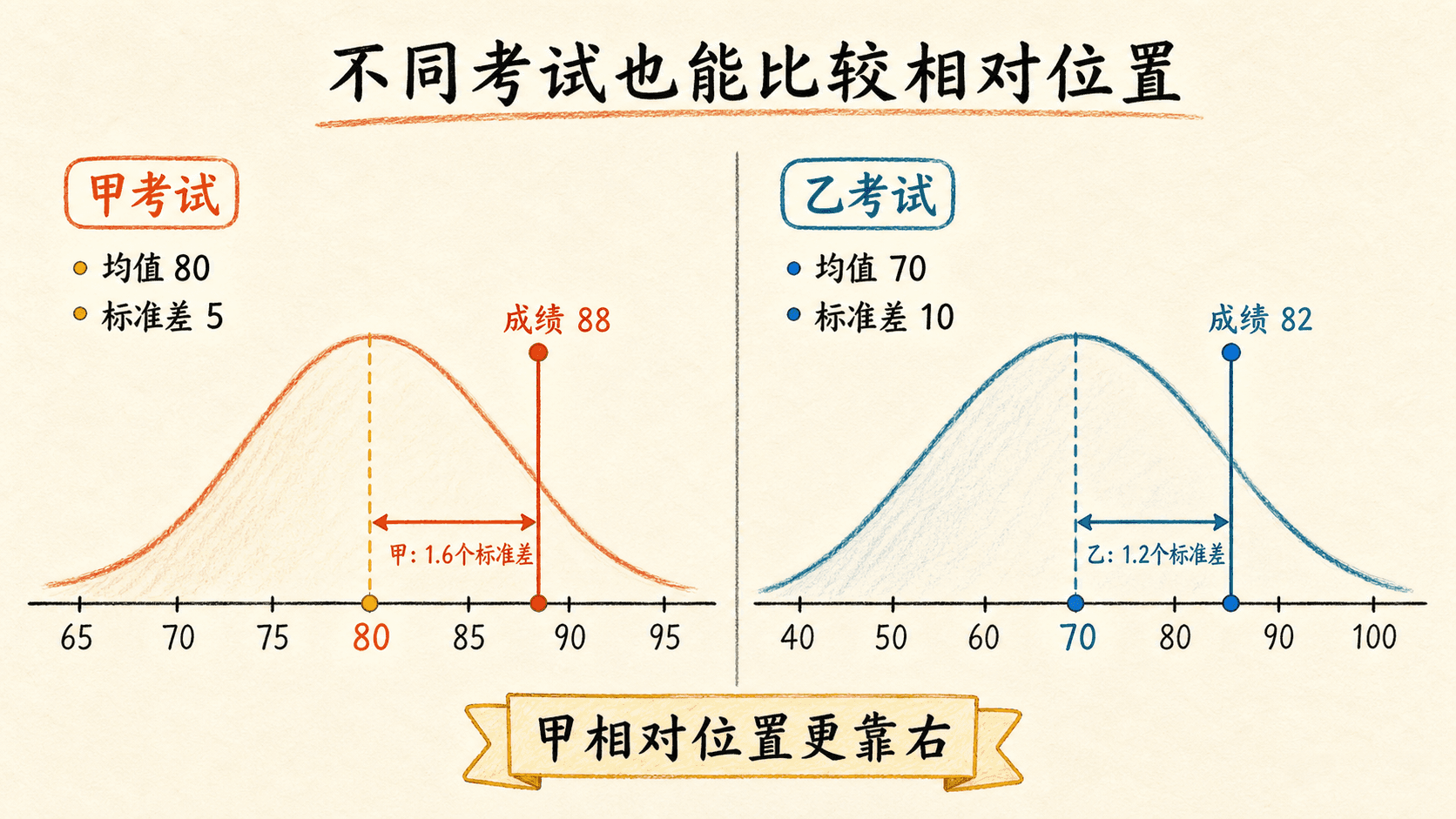 用标准差尺度比较甲乙两场考试的相对位置