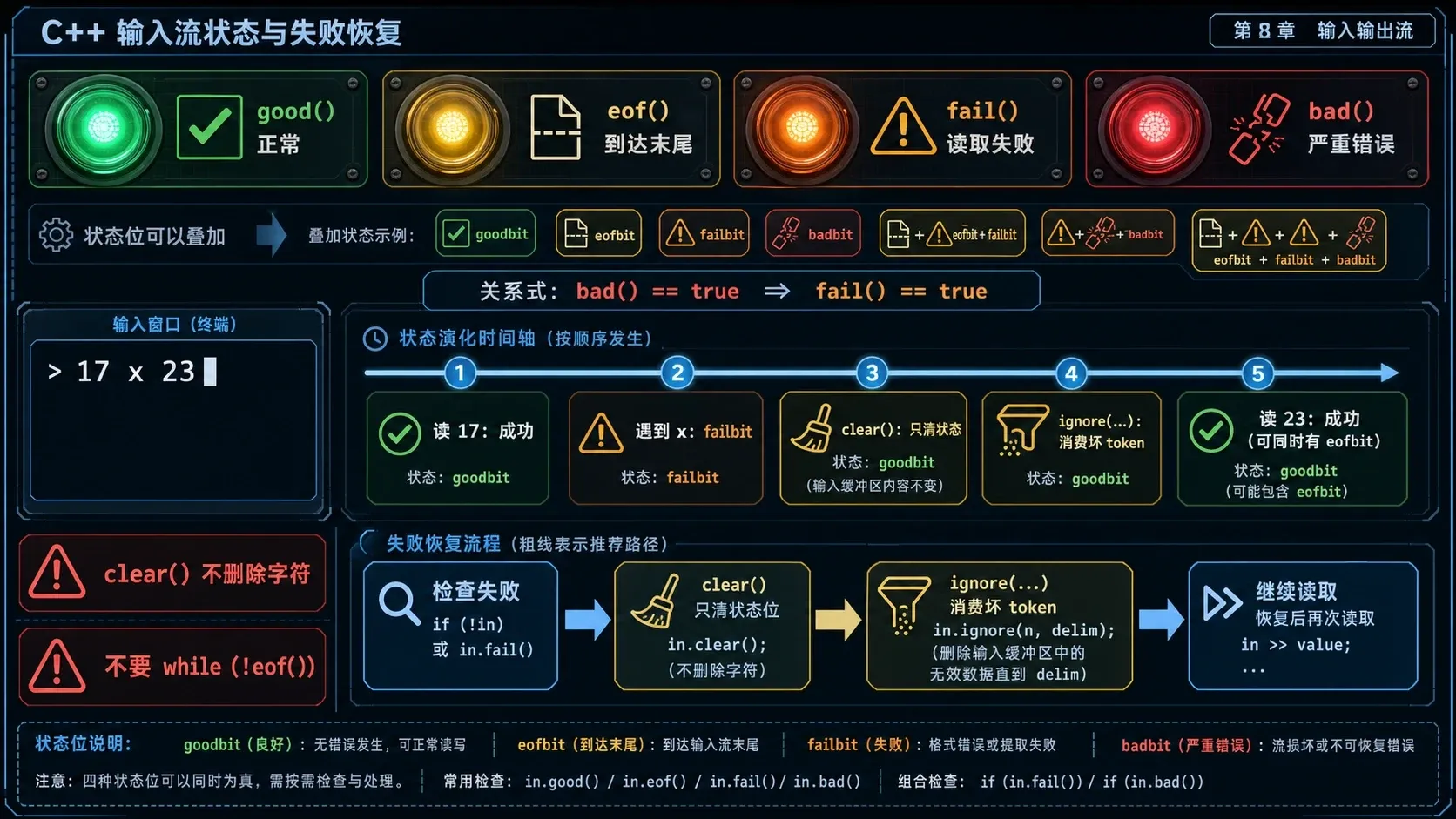 C++ 流状态与失败恢复 C++ 输入流状态与失败恢复示意图:good、eof、fail、bad 状态位可叠加,并展示从输入 17 x 23 的读取失败到 clear 与 ignore 恢复的完整流程
