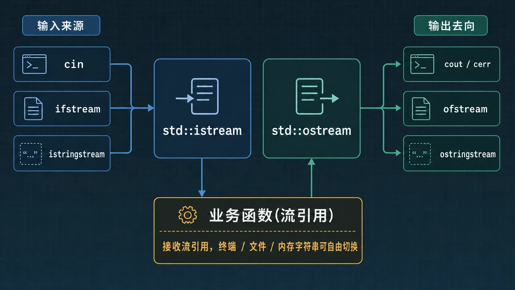 C++ 统一流接口 C++ 统一流模型:输入来源经 std::istream 进入业务函数,业务函数通过 std::ostream 输出到终端、文件或内存字符串