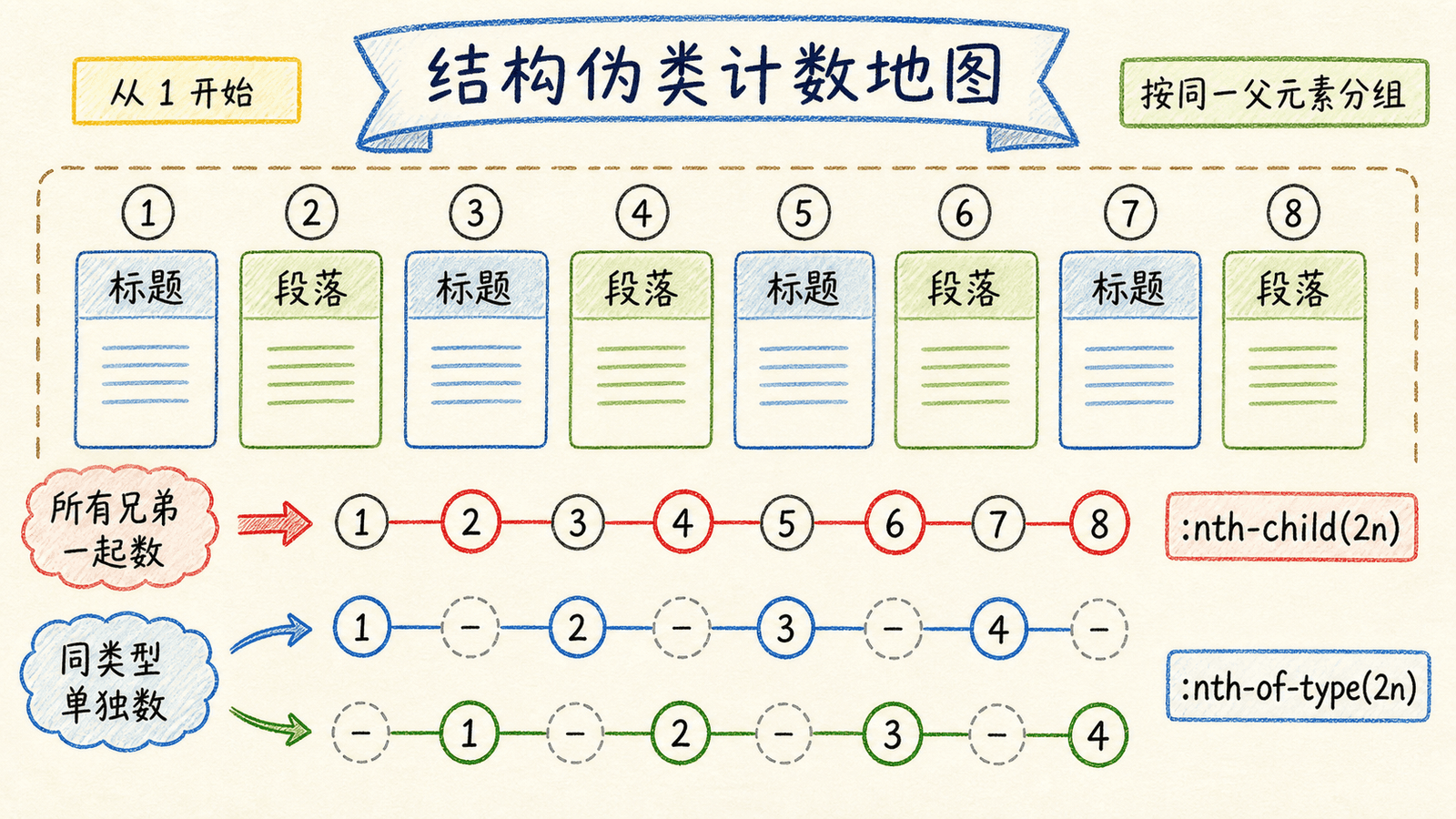 结构伪类的计数方式