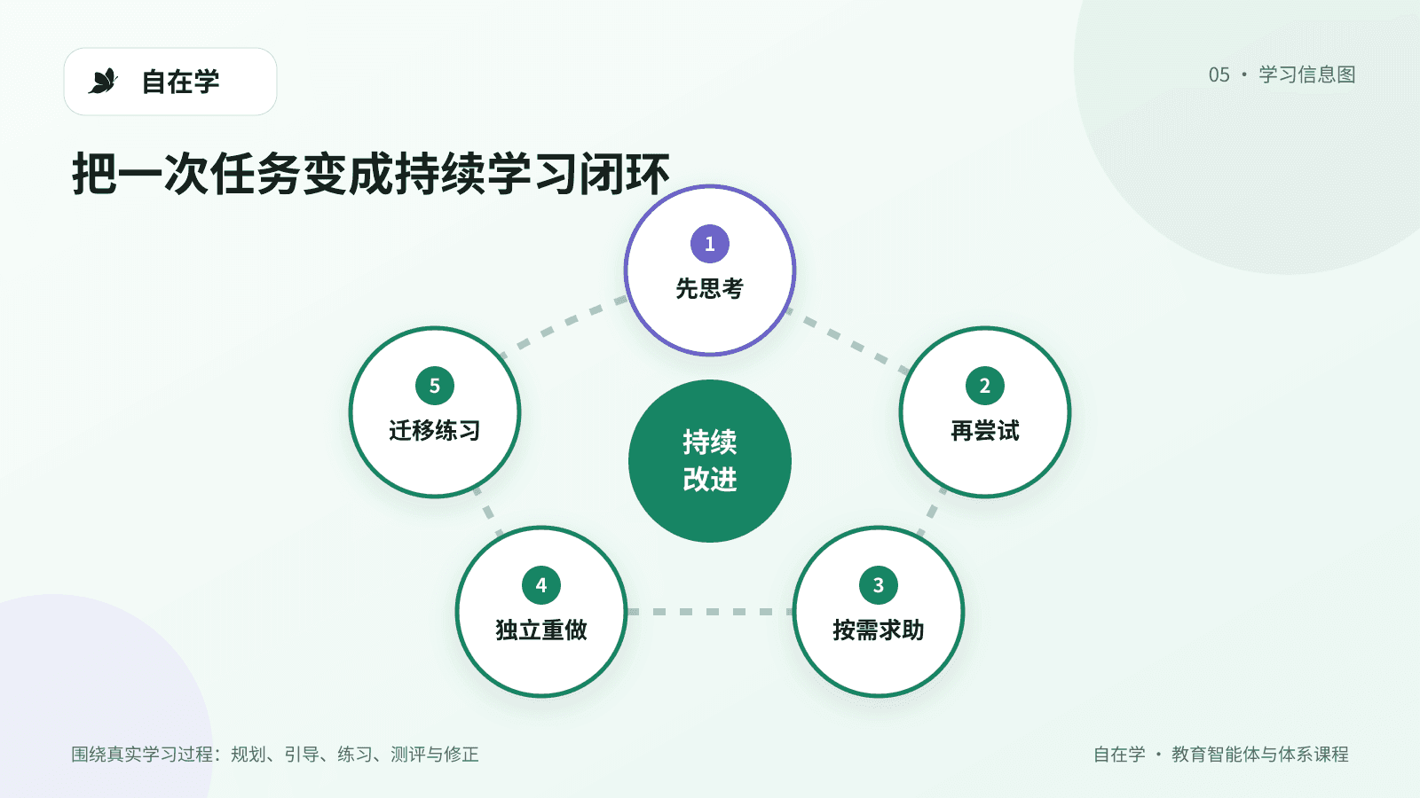 独立思考尝试求助复述练习学习闭环