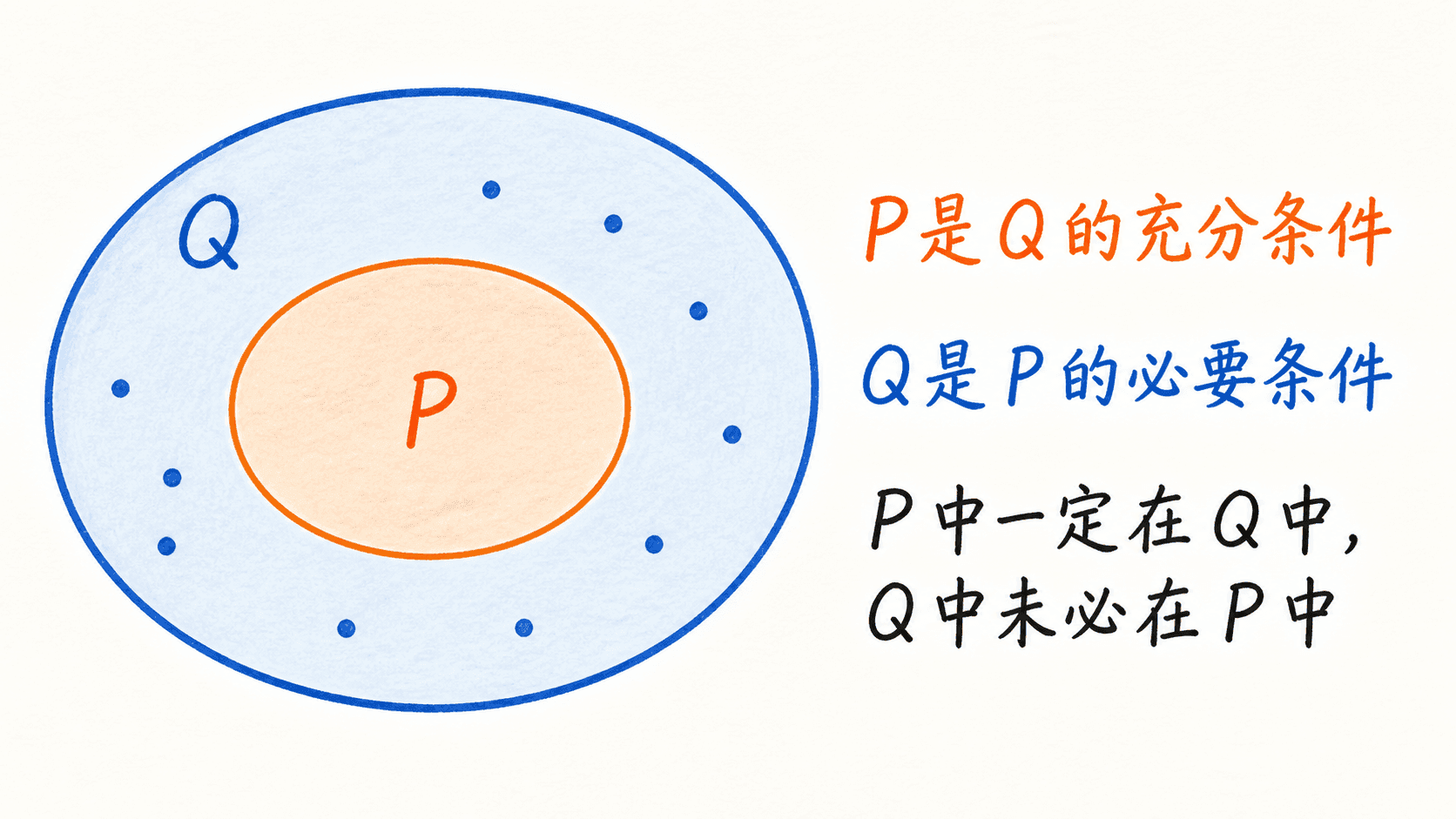集合 P 完全包含在集合 Q 内,表示 P 是 Q 的充分条件,Q 是 P 的必要条件