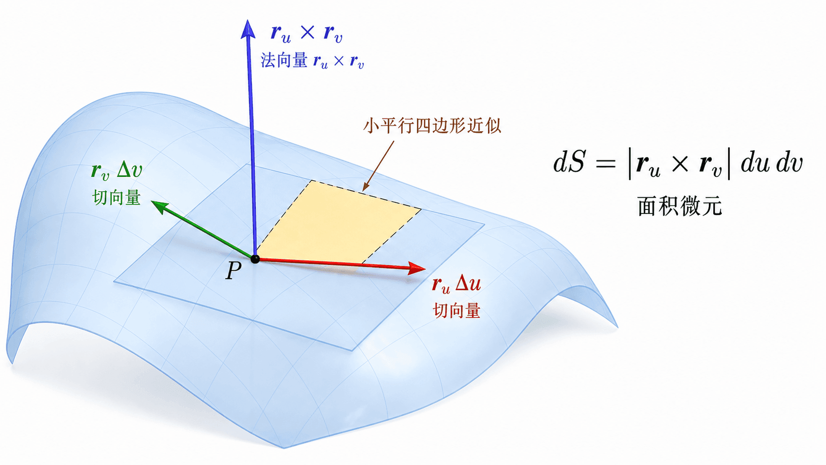 三维曲面上一点 P 的两条切向量 r_u Δu 和 r_v Δv 张成小平行四边形，并用法向量 r_u × r_v 说明面积微元 dS = |r_u × r_v| du dv 的几何来源。