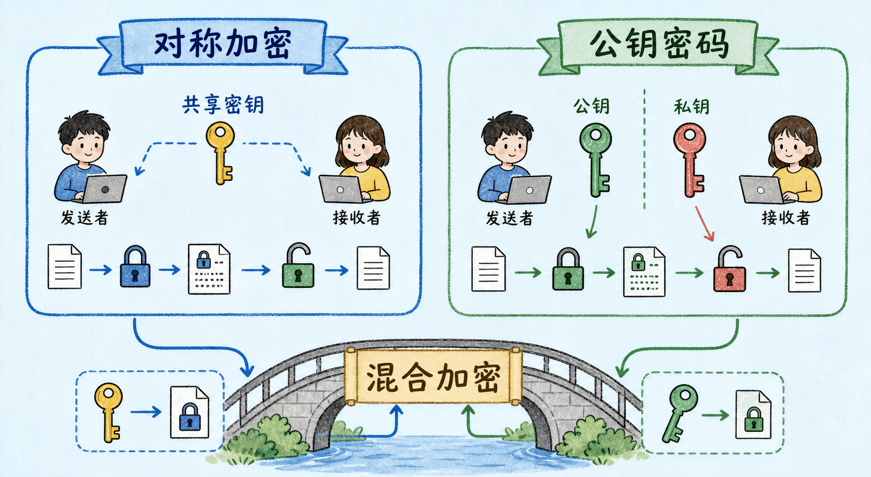 对称加密、公钥密码与混合加密