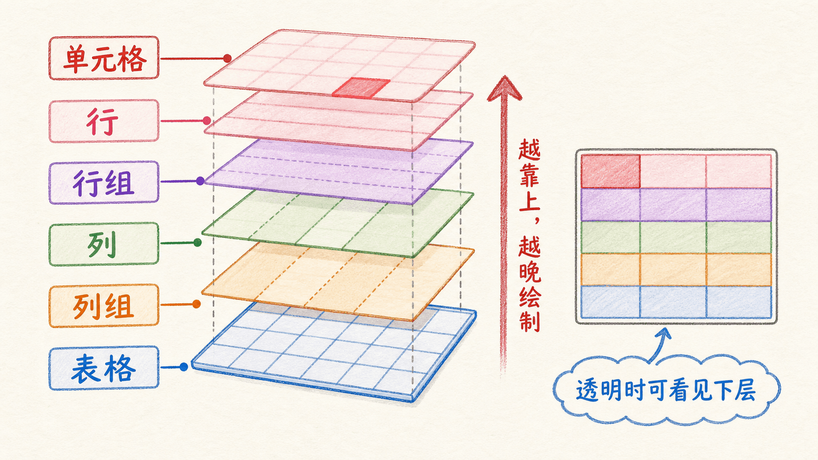 CSS 表格六层绘制顺序