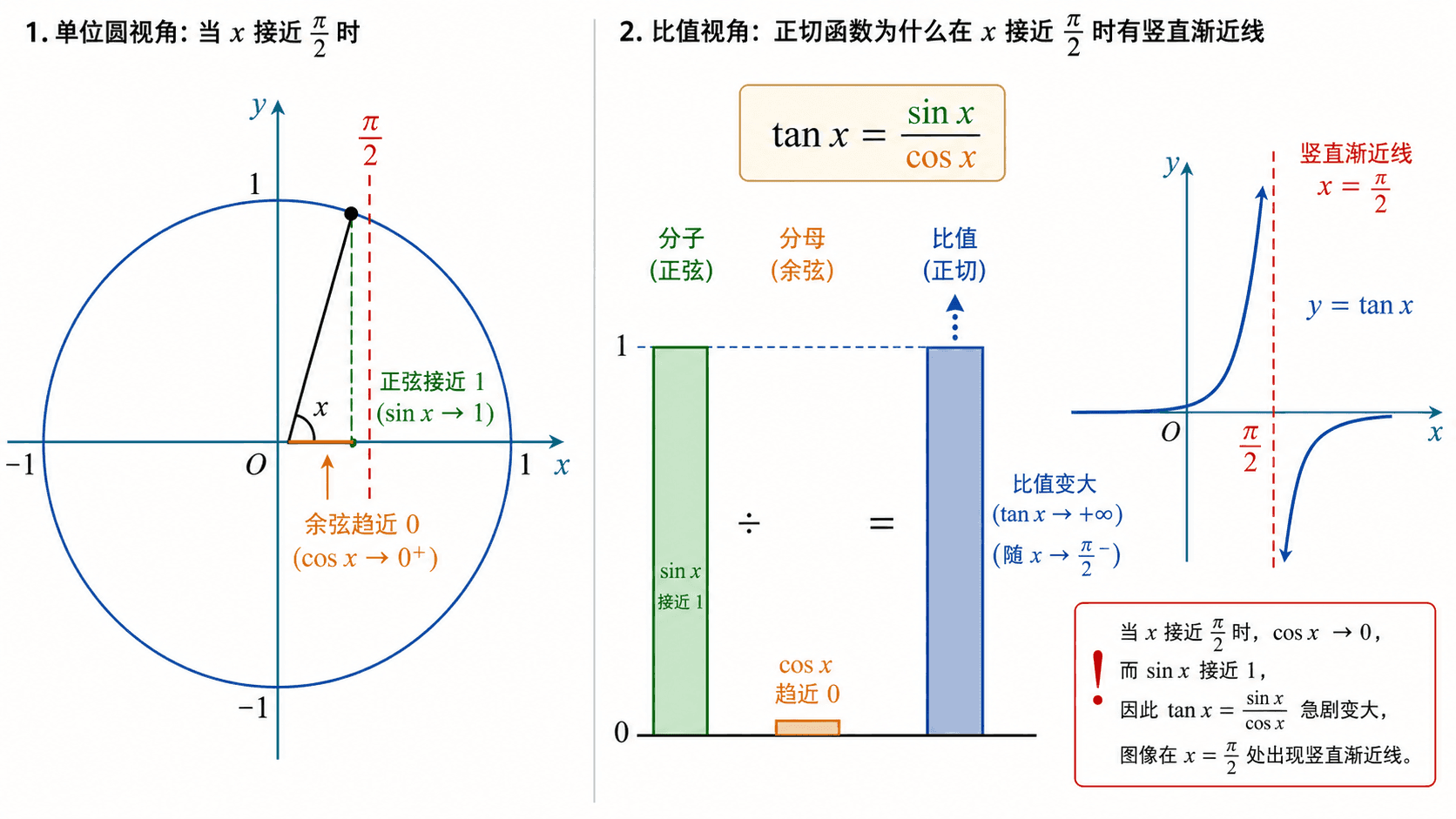 单位圆与比值示意图，说明当 cos x 趋近 0 时 tan x 急剧增大并形成竖直渐近线。
