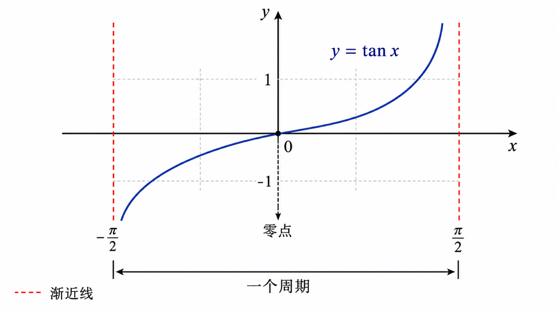 正切函数 y = tan x 在一个周期内的图像，标出零点和渐近线。