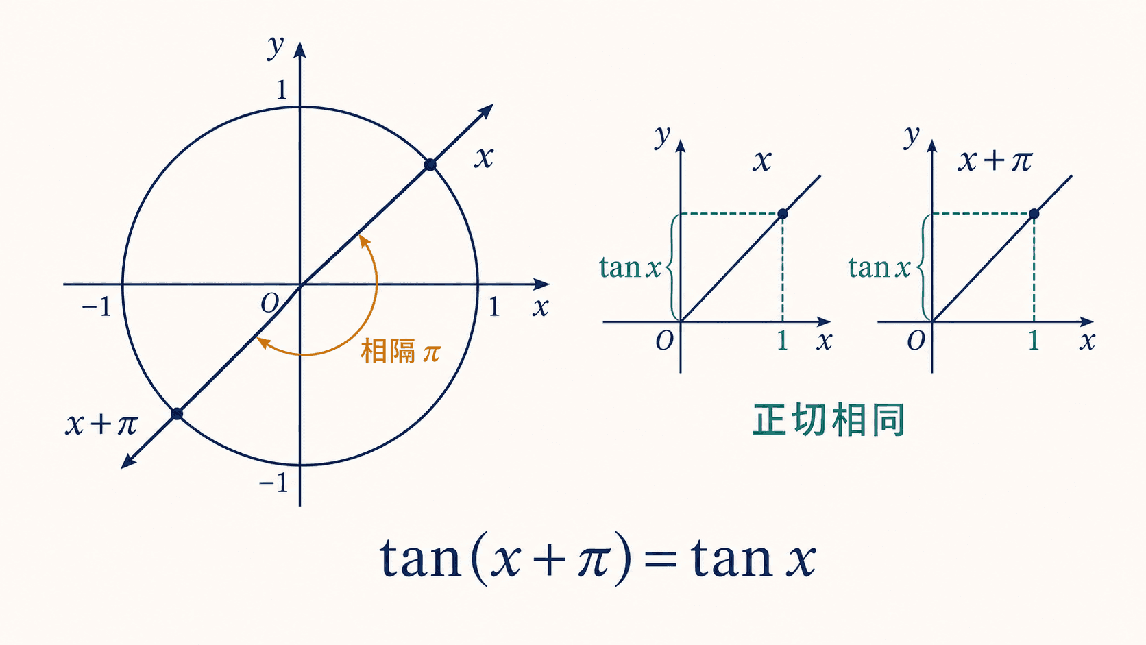单位圆上相隔 π 的两条终边方向相反但斜率相同，说明 tan(x+π)=tan x。