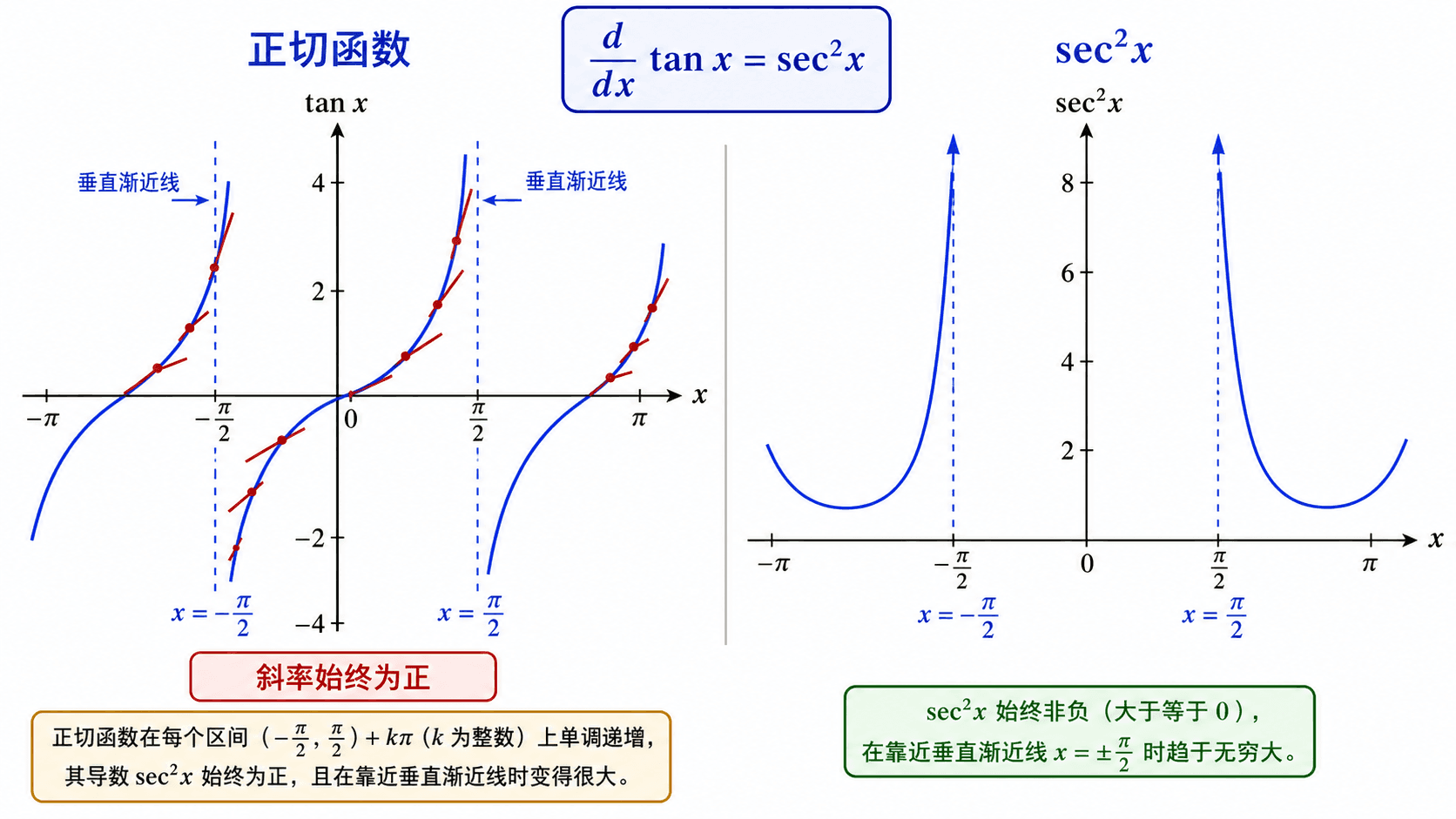 正切函数及其导数 sec²x 的中文教学图，展示 tan x 的垂直渐近线、上升切线和 sec²x 始终非负