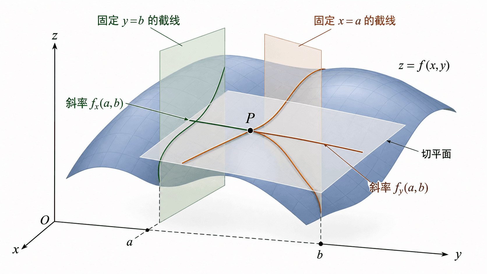 曲面在点 P 处由固定 y=b 与固定 x=a 的两条截线切线共同确定切平面。