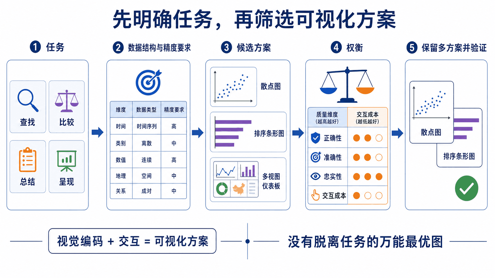 从任务出发筛选可视化方案