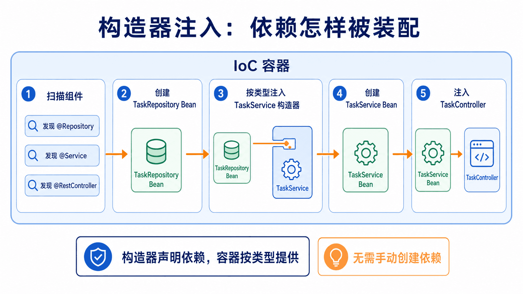 IoC 容器扫描 Repository、Service 与 RestController,创建 Bean 并按构造器类型逐步注入依赖