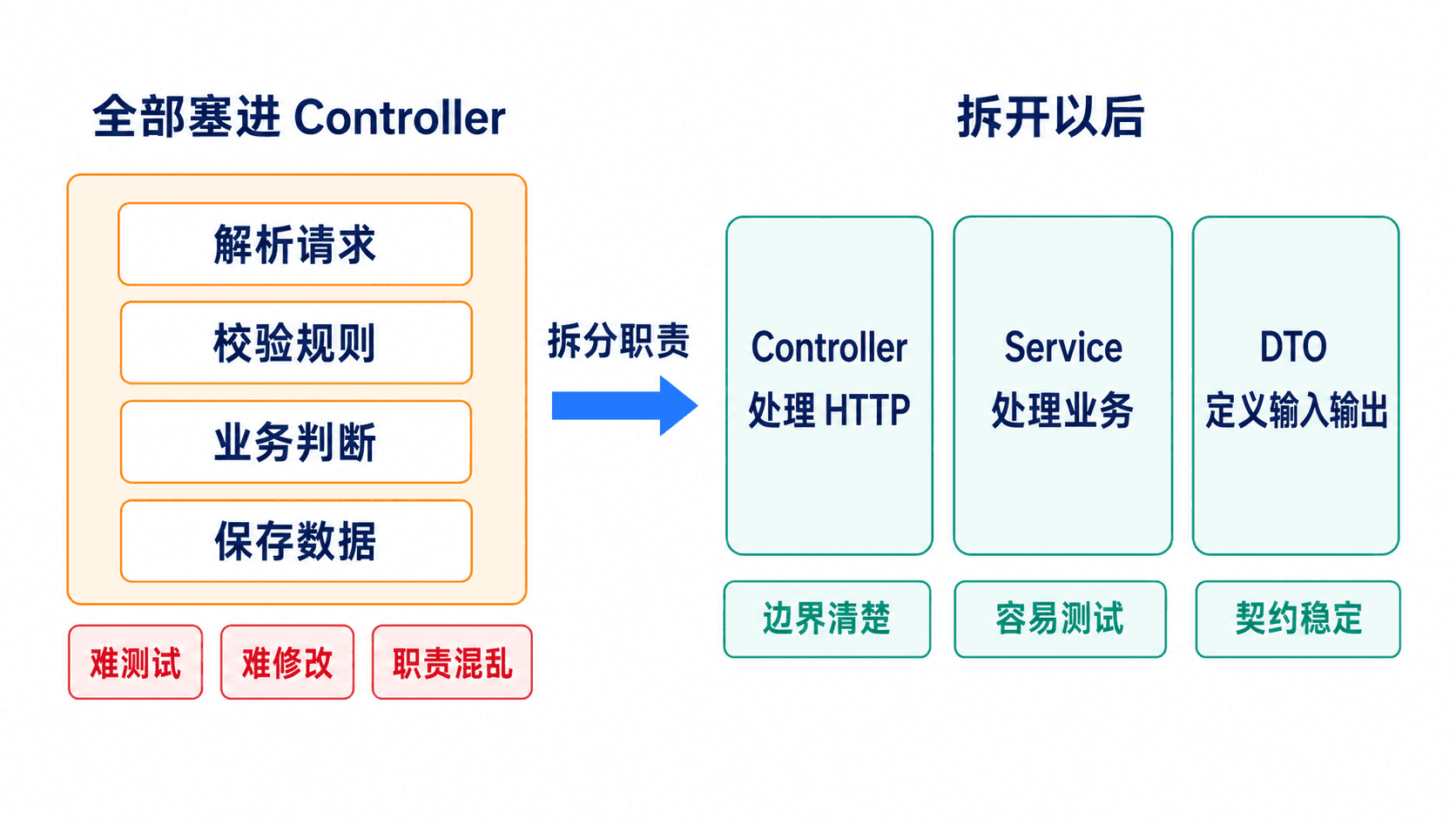 Controller 拆分前后:从解析、校验、业务和存储全部混在一起,变成职责清楚的 Controller、Service 与 DTO
