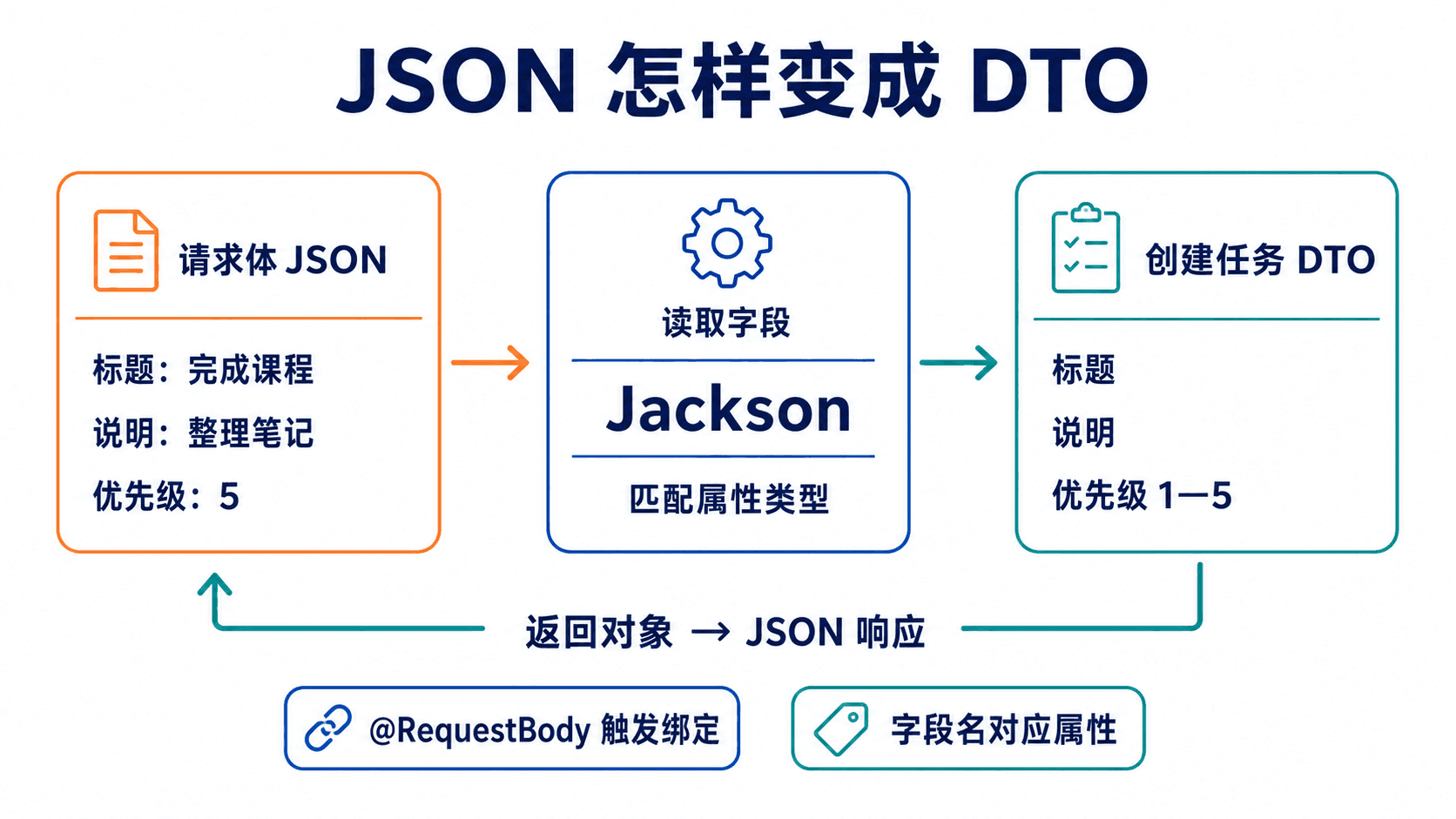 请求体 JSON 经 Jackson 按字段名与类型绑定为创建任务 DTO,返回对象再转换成 JSON 响应
