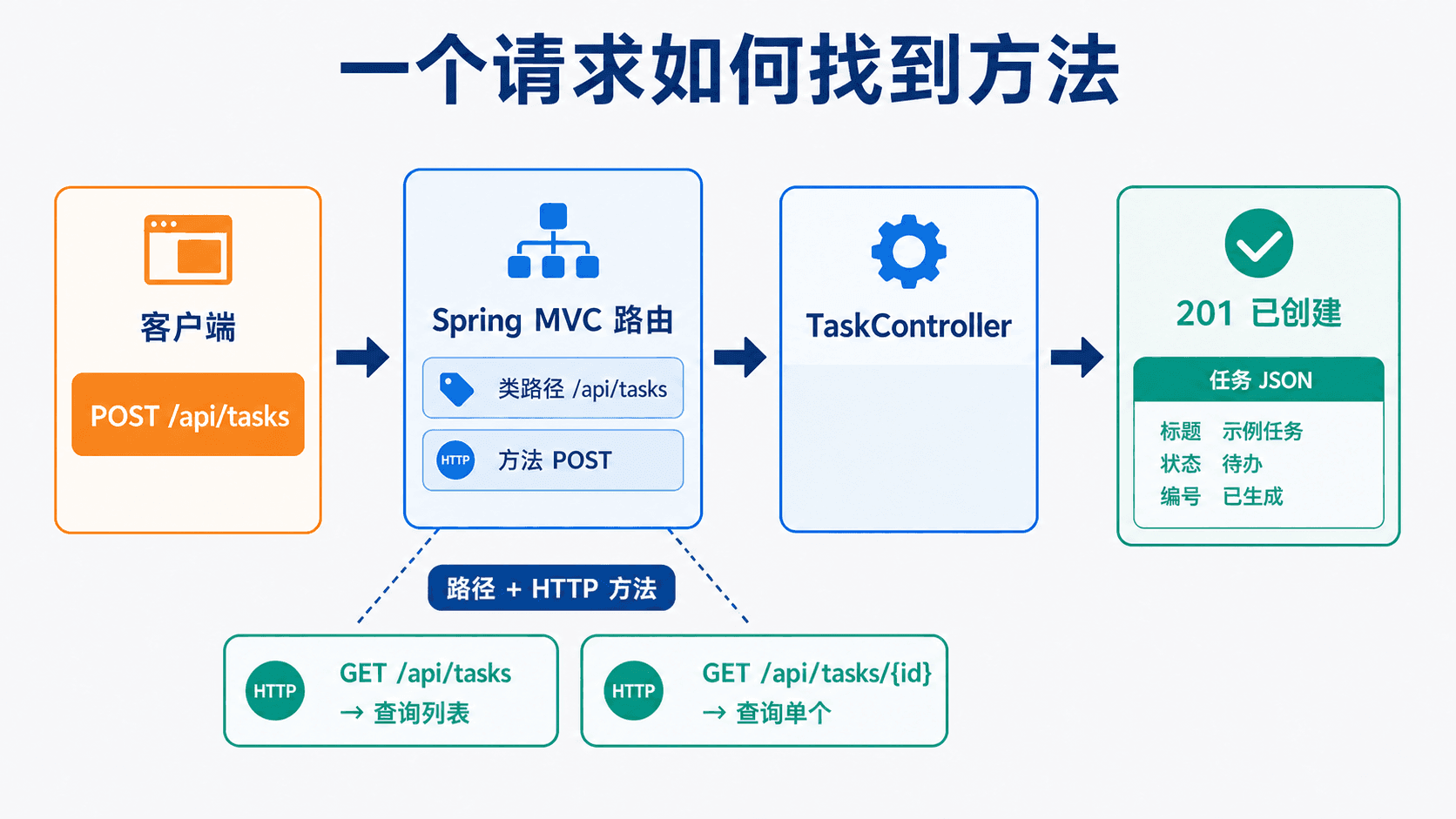 Spring MVC 根据请求路径与 HTTP 方法找到 TaskController,并把创建结果作为 JSON 返回