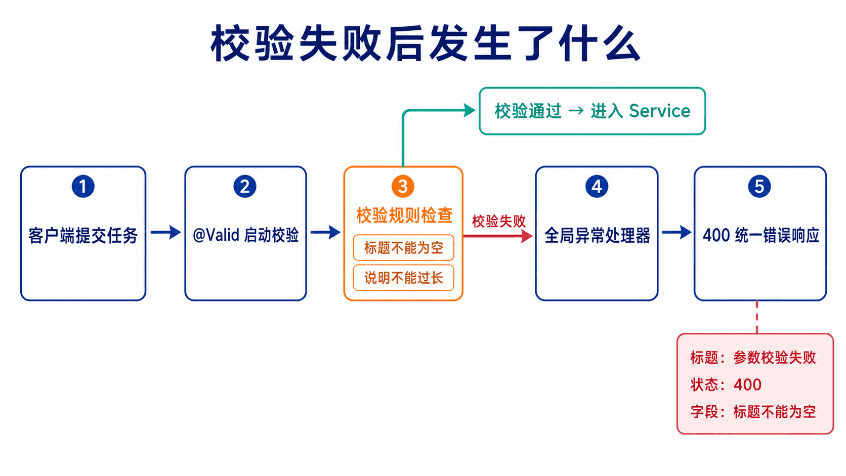校验失败后由全局异常处理器生成 400 ProblemDetail,校验通过时才进入 Service