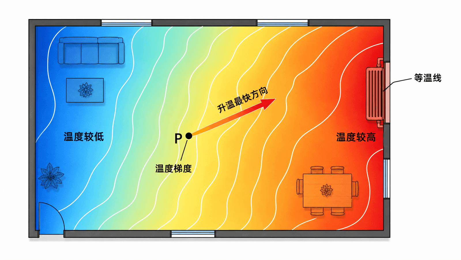 二维房间温度场热力图，等温线与点 P 处温度梯度箭头指示升温最快方向。