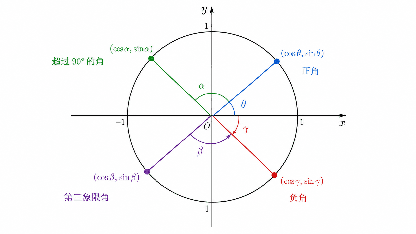 单位圆坐标系中四条不同角度的终边及其终边点，包含正角、超过 90° 的角、第三象限角和负角。
