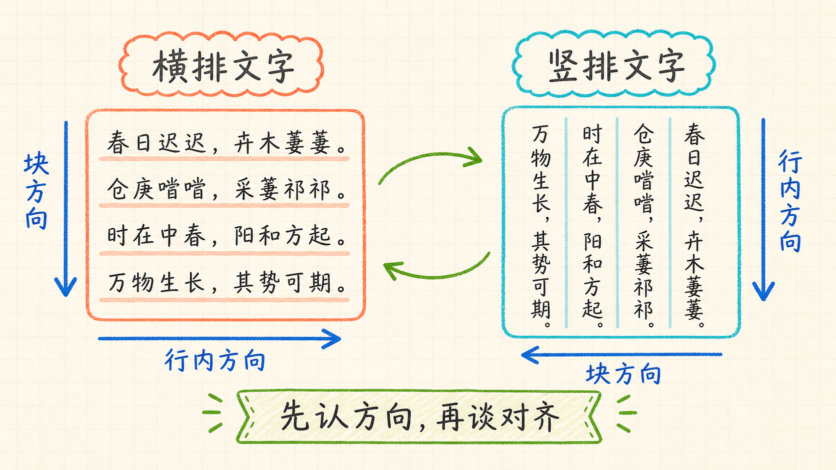 横排与竖排中的行内方向和块方向