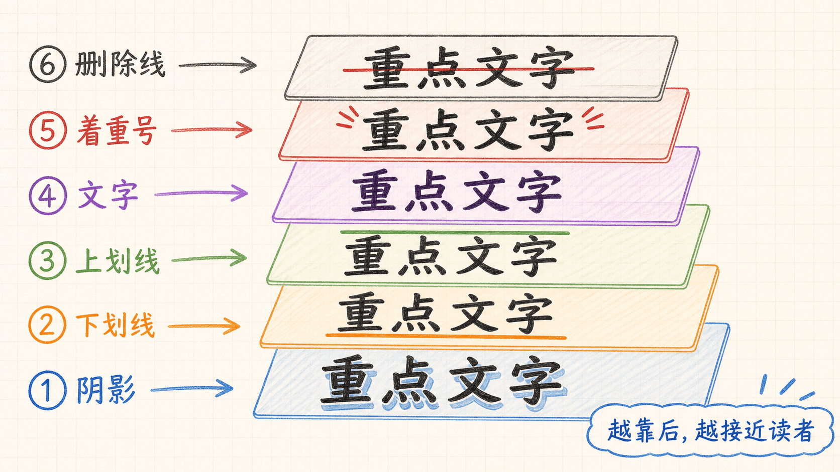文字阴影、装饰线、正文与着重号的绘制层次