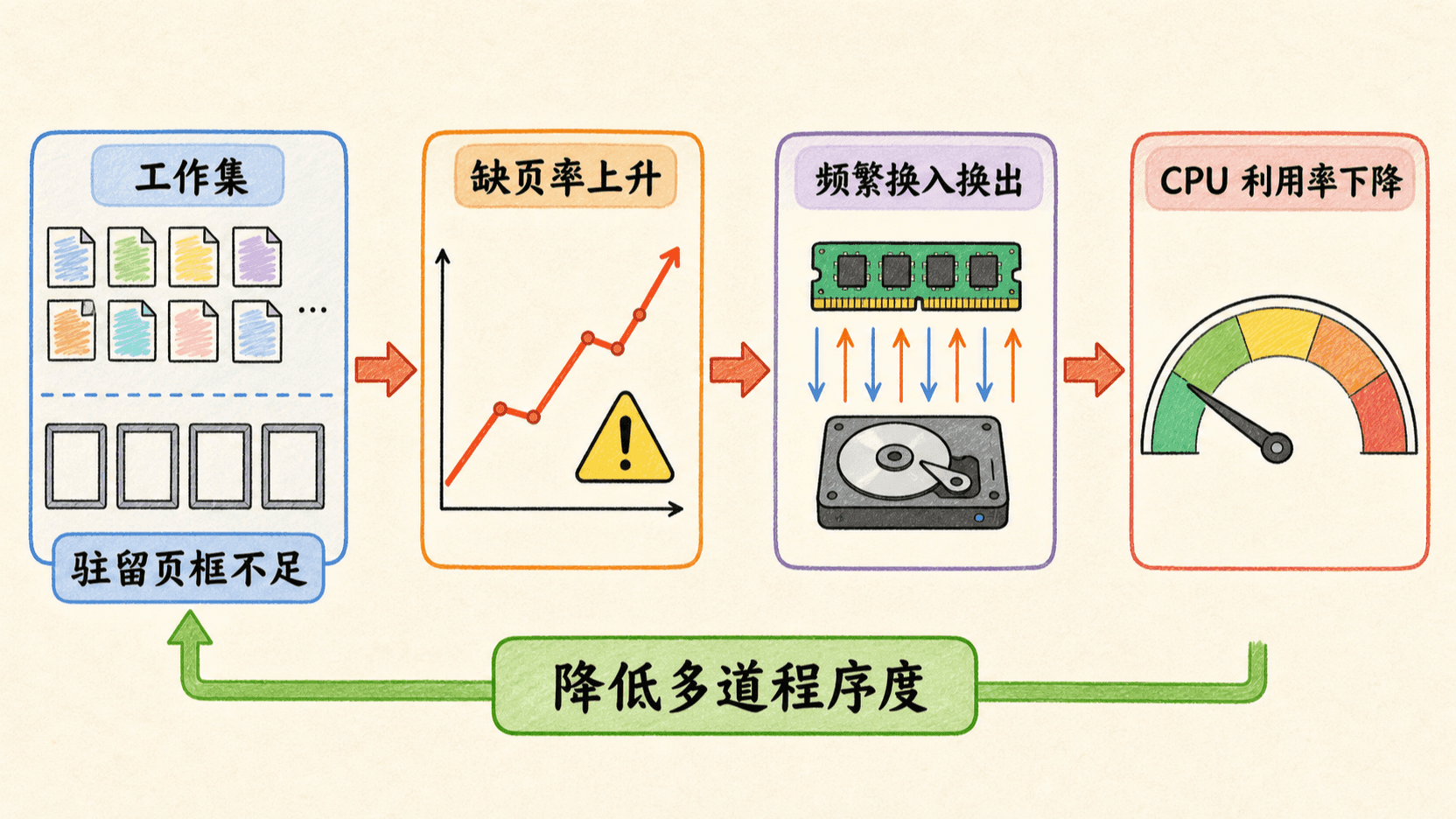工作集不足导致缺页率上升并形成颠簸