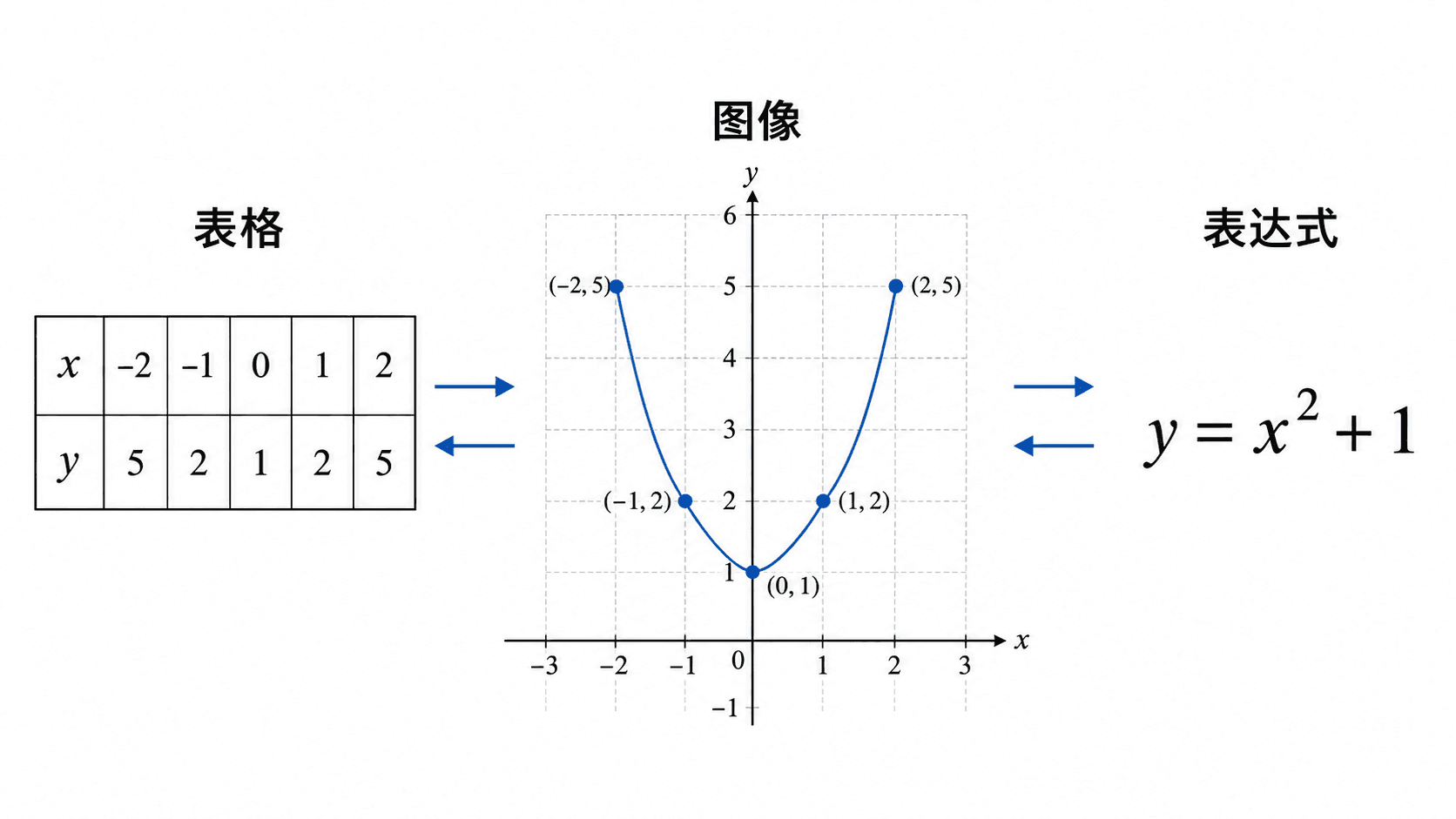 把同一个问题分别表示成表格、图像和表达式，有助于区分自变量与因变量。